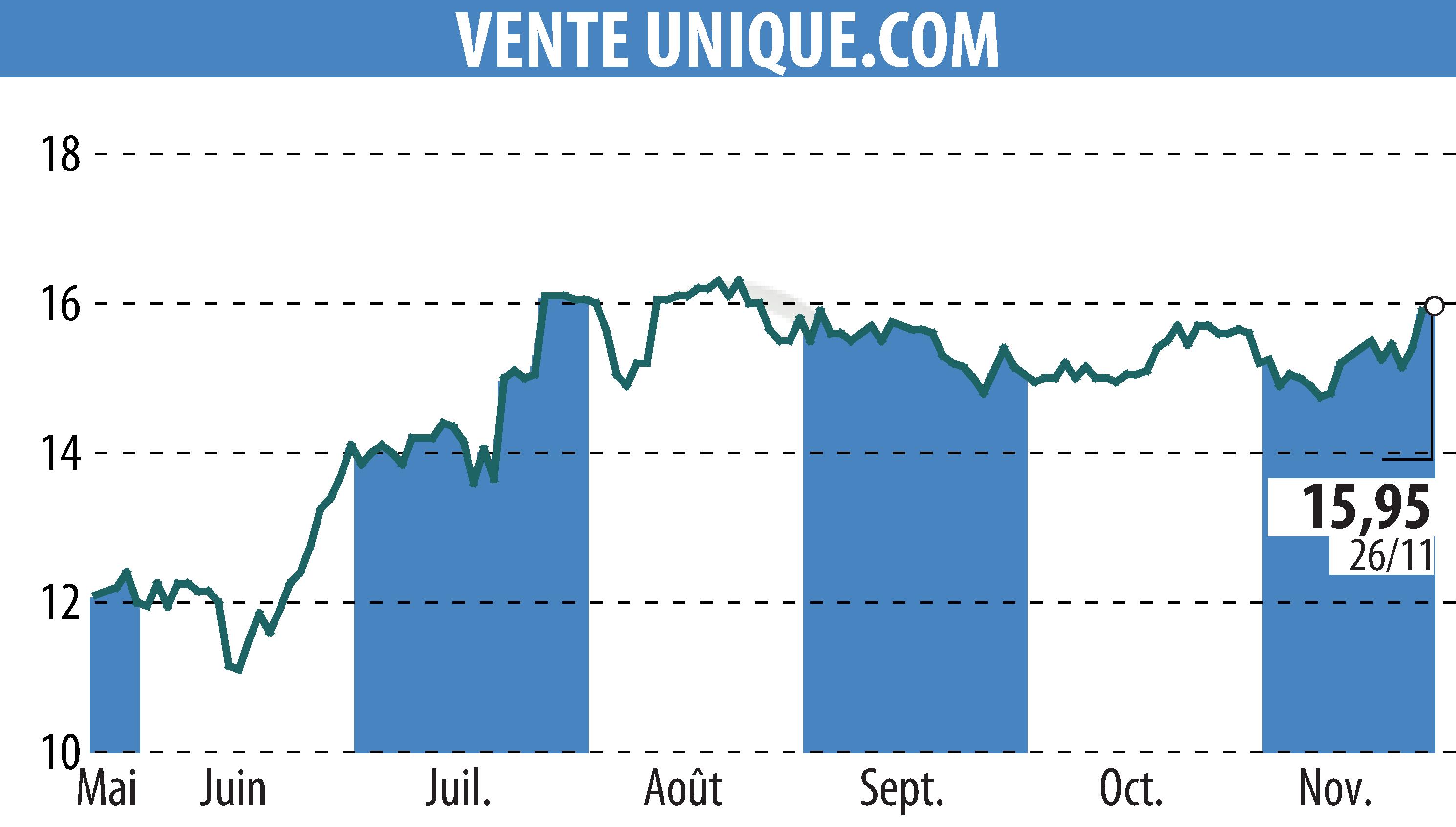 Stock price chart of VENTE UNIQUE.COM (EPA:ALVU) showing fluctuations.