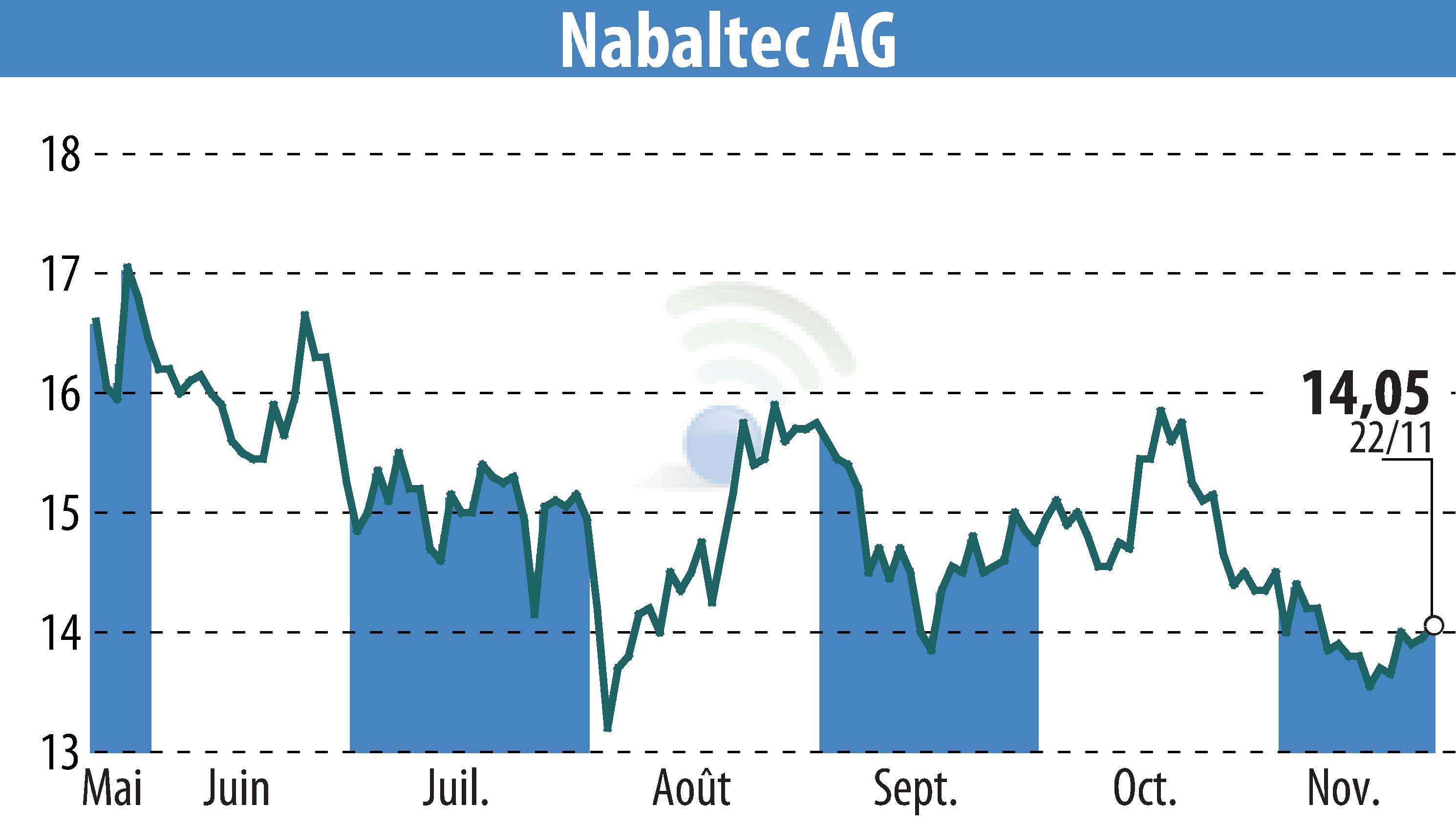 Stock price chart of Nabaltec AG (EBR:NTG) showing fluctuations.