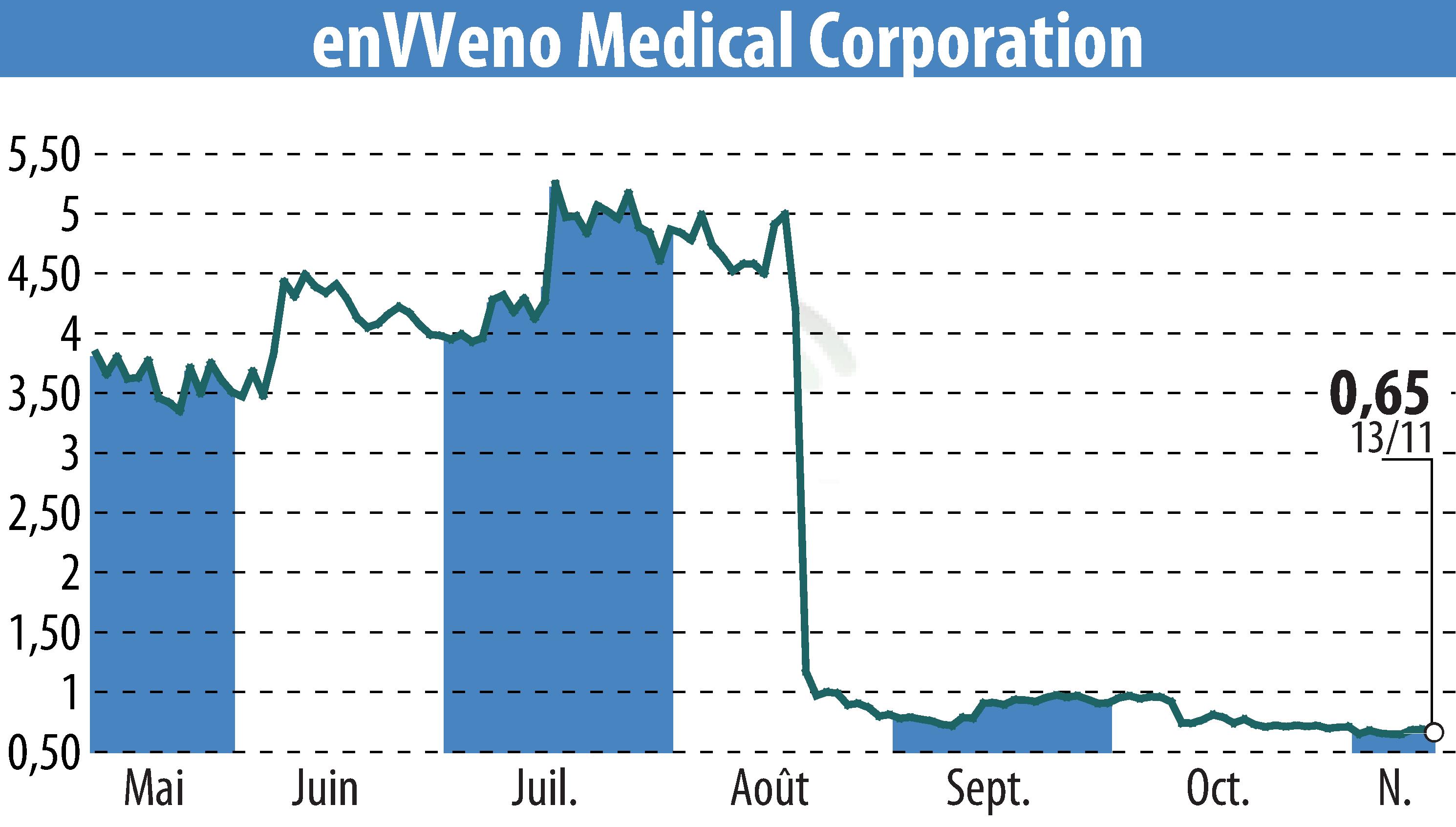 Graphique de l'évolution du cours de l'action EnVVeno Medical Corporation (EBR:NVNO).