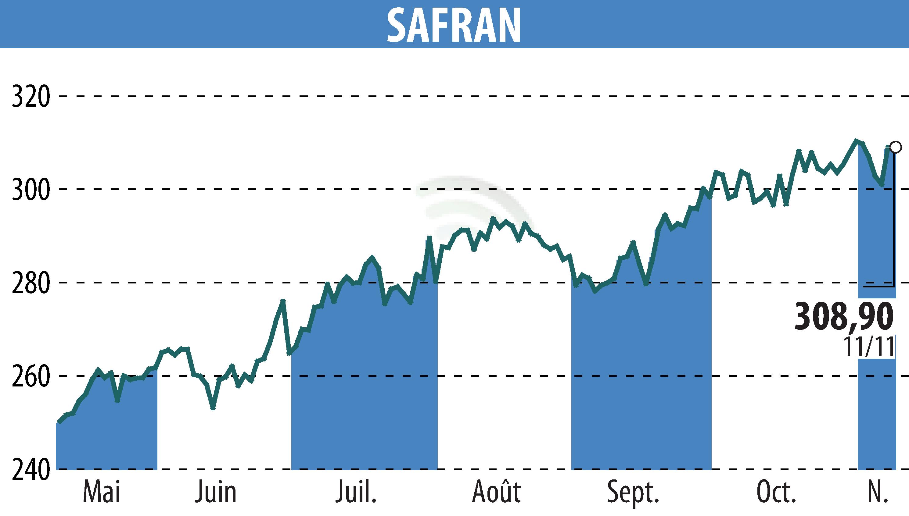Graphique de l'évolution du cours de l'action SAFRAN (EPA:SAF).