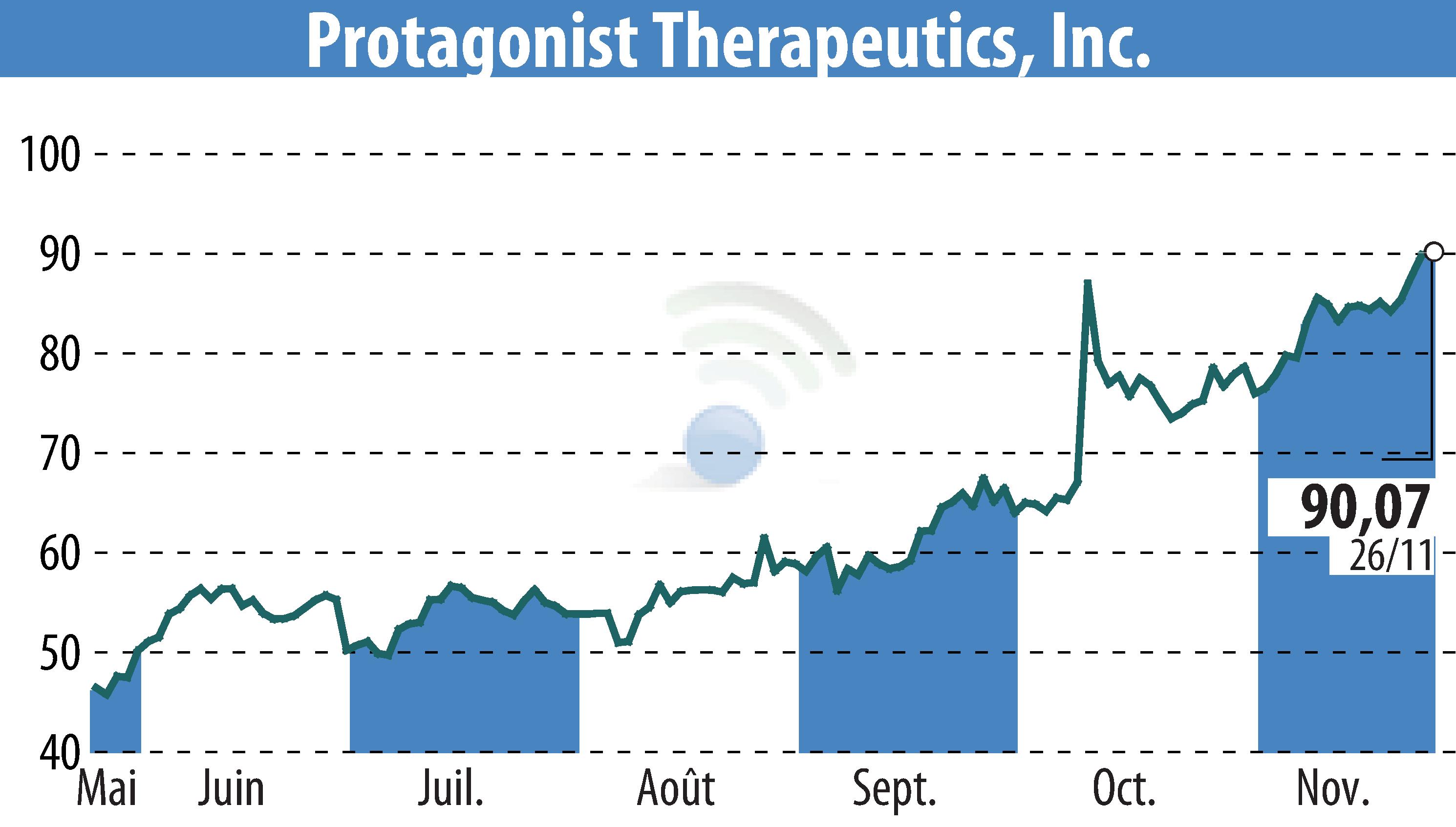 Graphique de l'évolution du cours de l'action Protagonist Therapeutics, Inc. (EBR:PTGX).