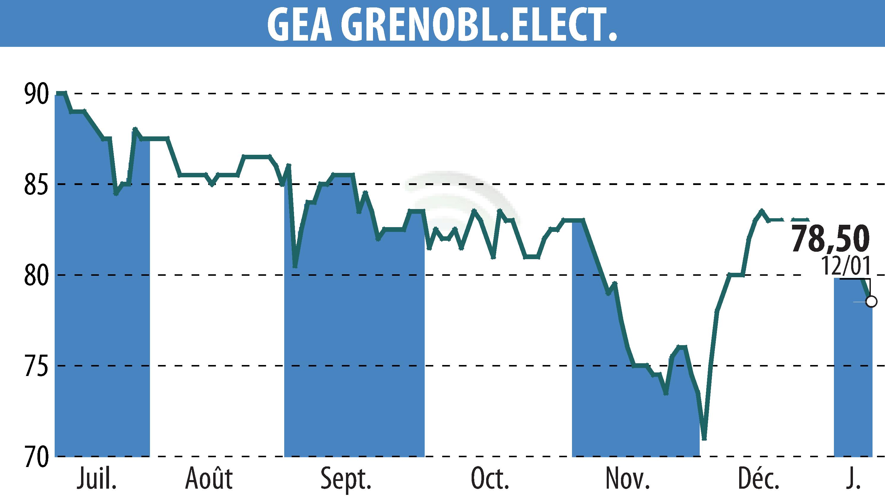 Stock price chart of GEA (EPA:GEA) showing fluctuations.