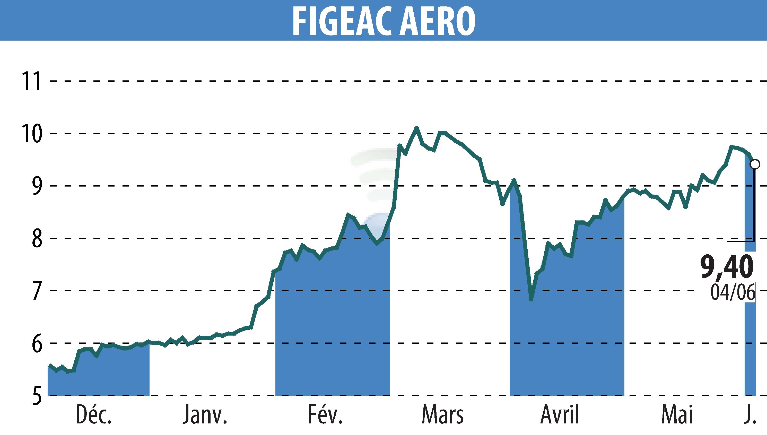 Stock price chart of FIGEAC AERO (EPA:FGA) showing fluctuations.