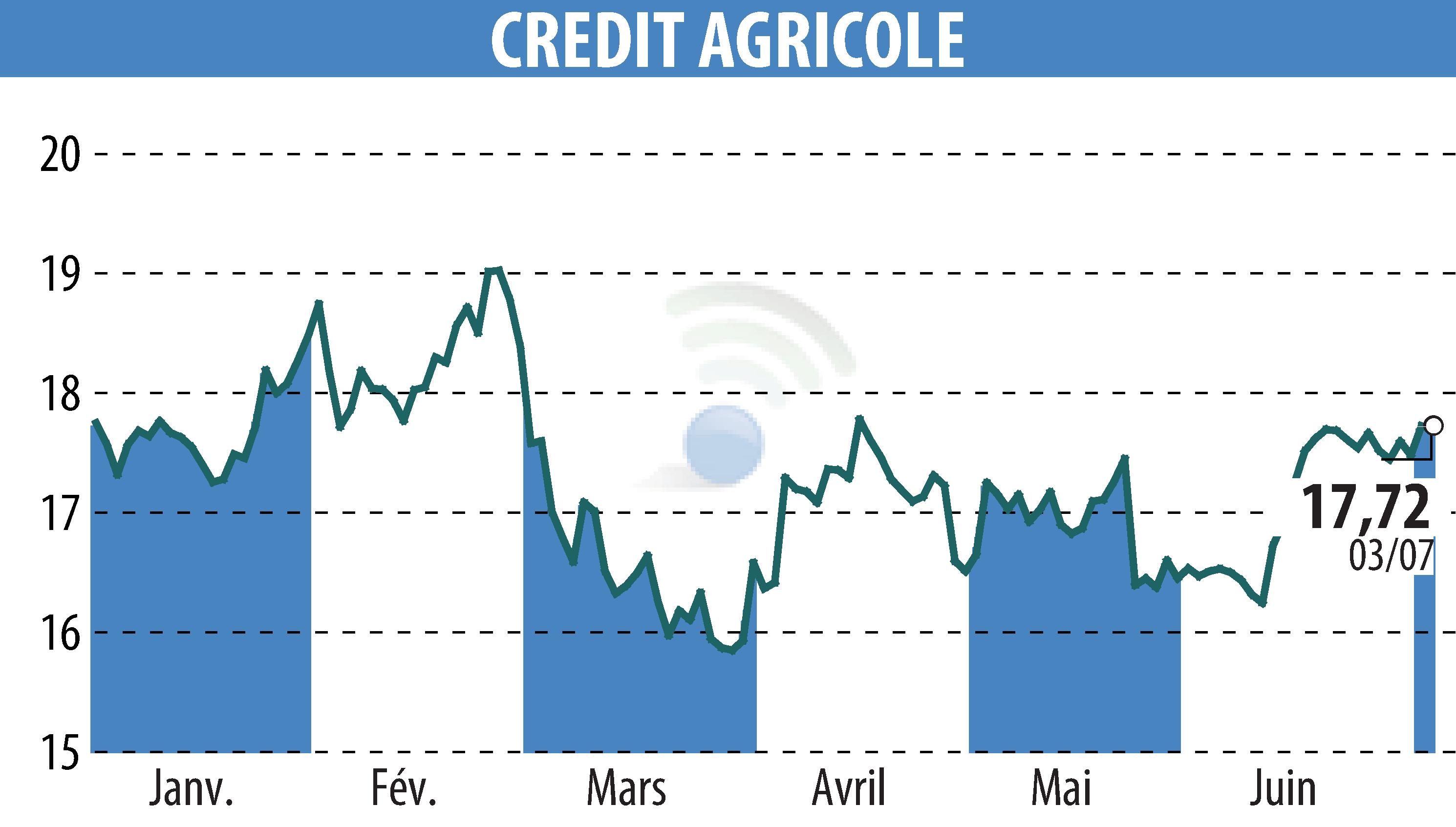Stock price chart of CREDIT AGRICOLE (EPA:ACA) showing fluctuations.