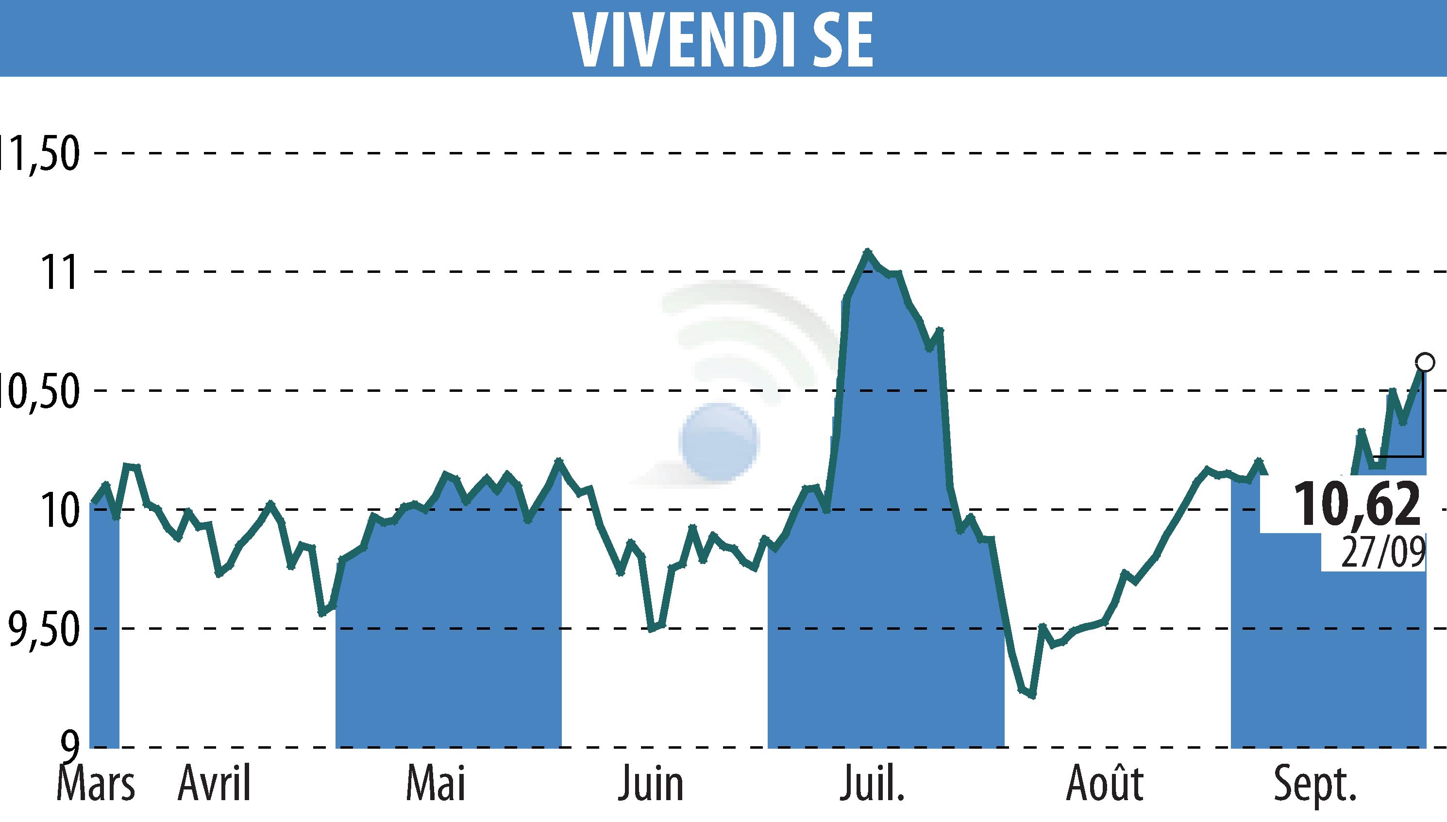 Stock price chart of VIVENDI (EPA:VIV) showing fluctuations.