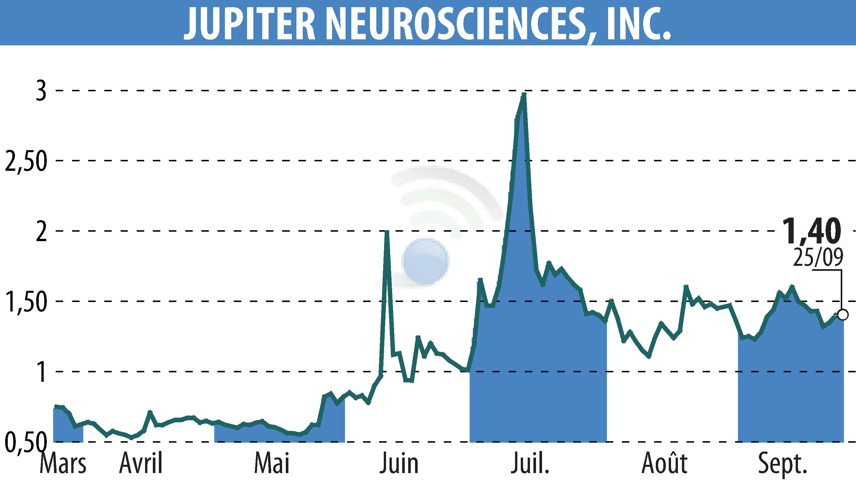 Stock price chart of RedChip Companies, Inc. (Media Suite) (EBR:JUNS) showing fluctuations.