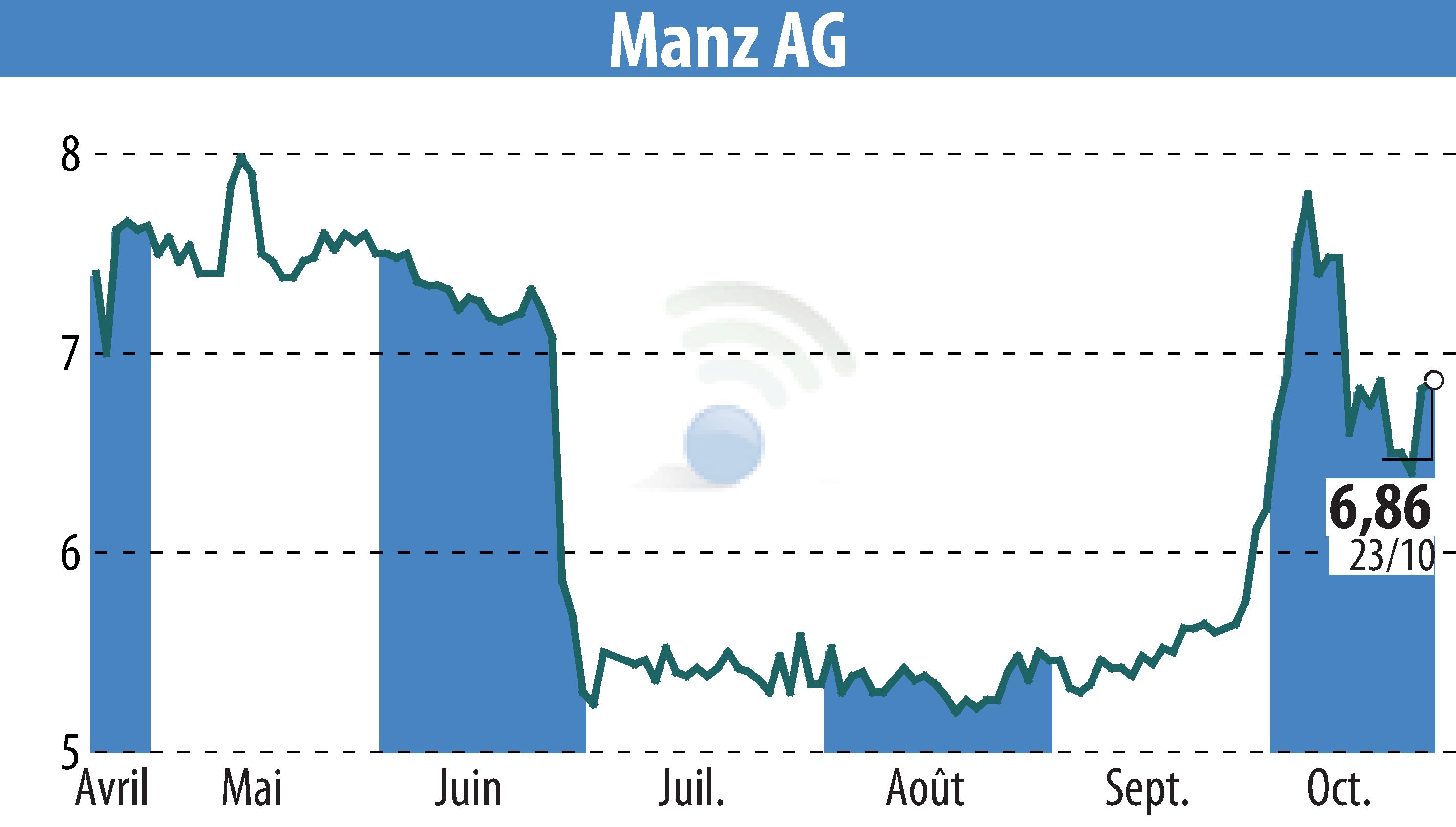 Graphique de l'évolution du cours de l'action Manz AG (EBR:M5Z).