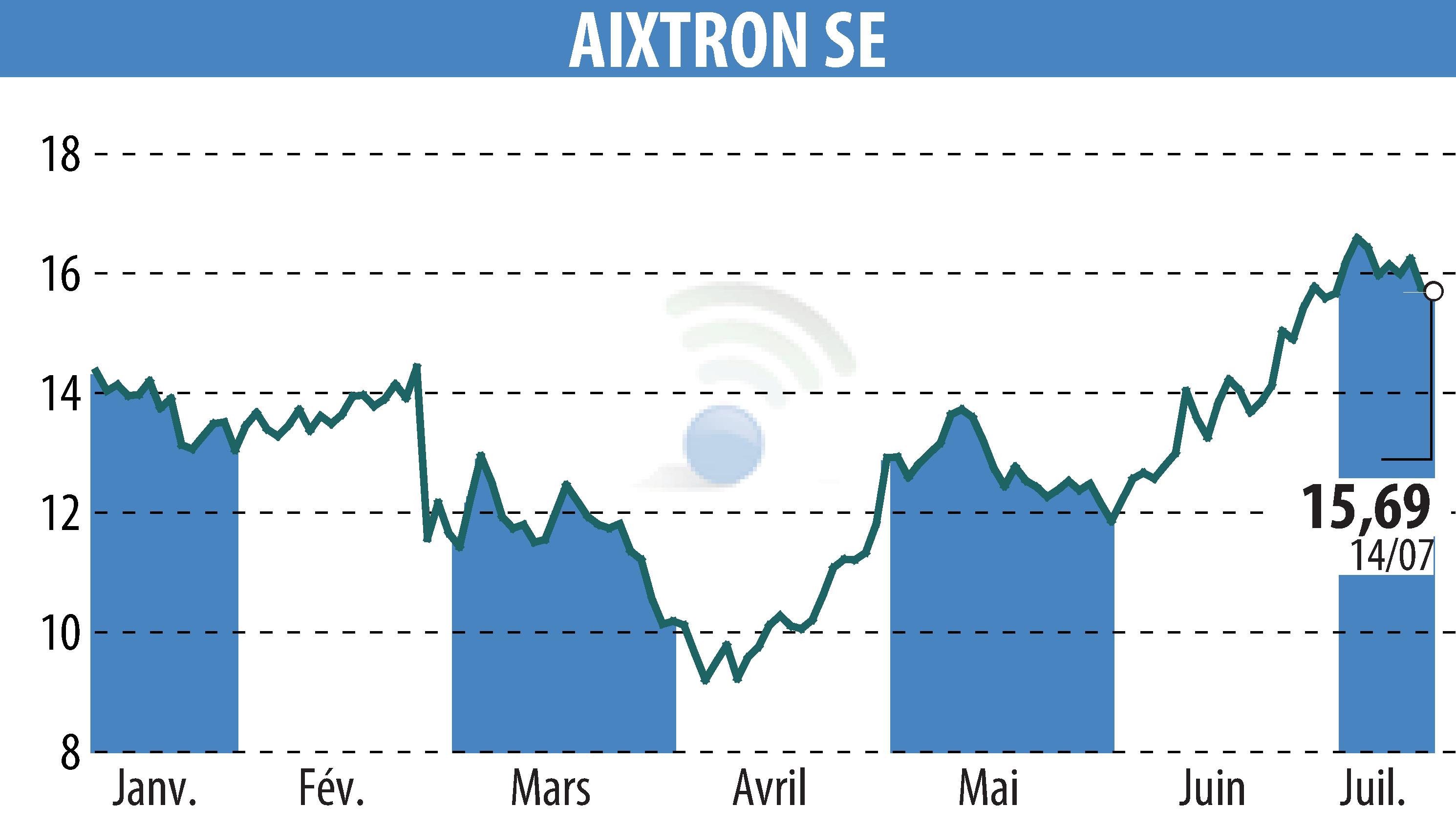Stock price chart of AIXTRON SE (EBR:AIXA) showing fluctuations.