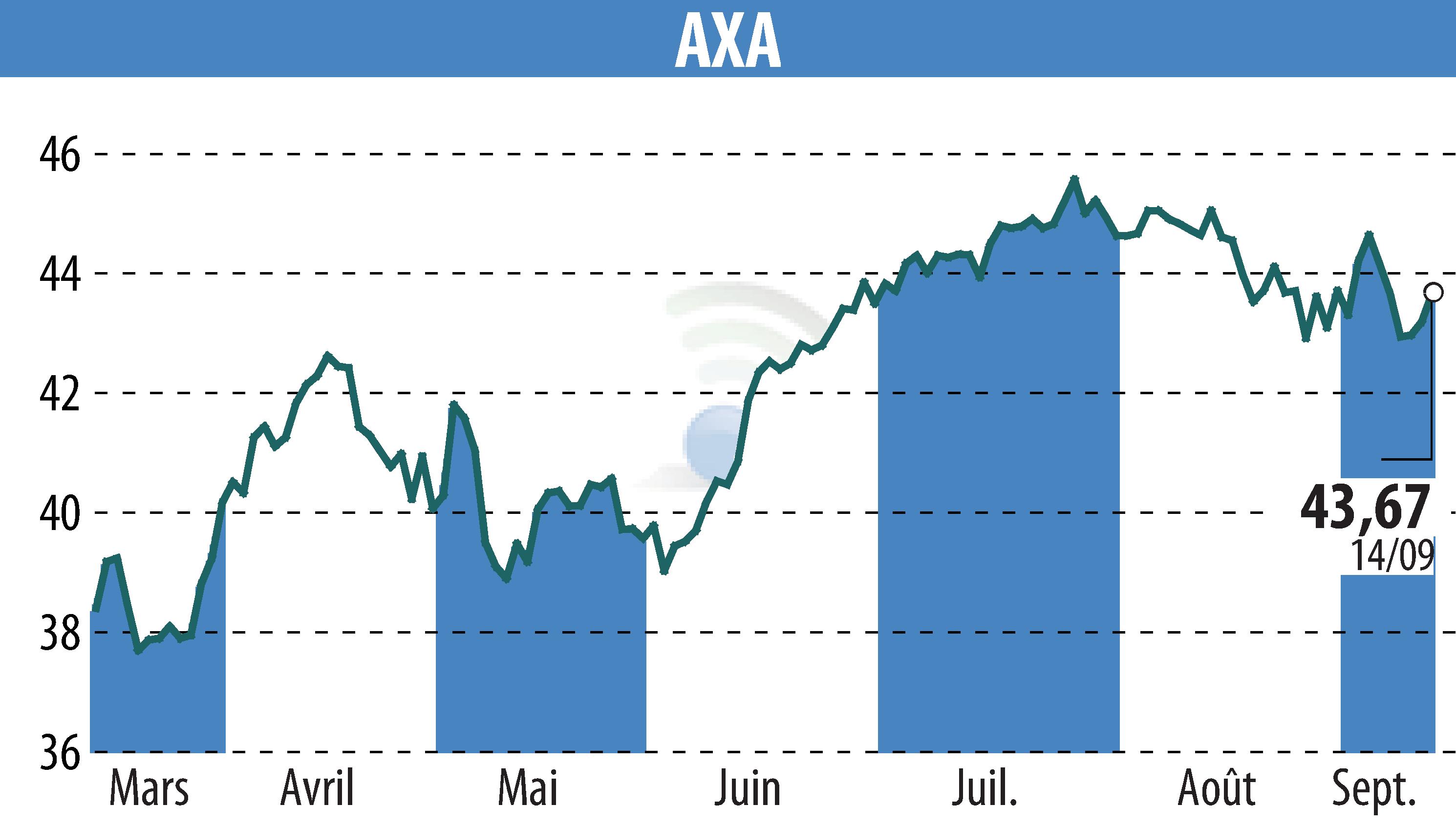 Graphique de l'évolution du cours de l'action AXA (EPA:CS).