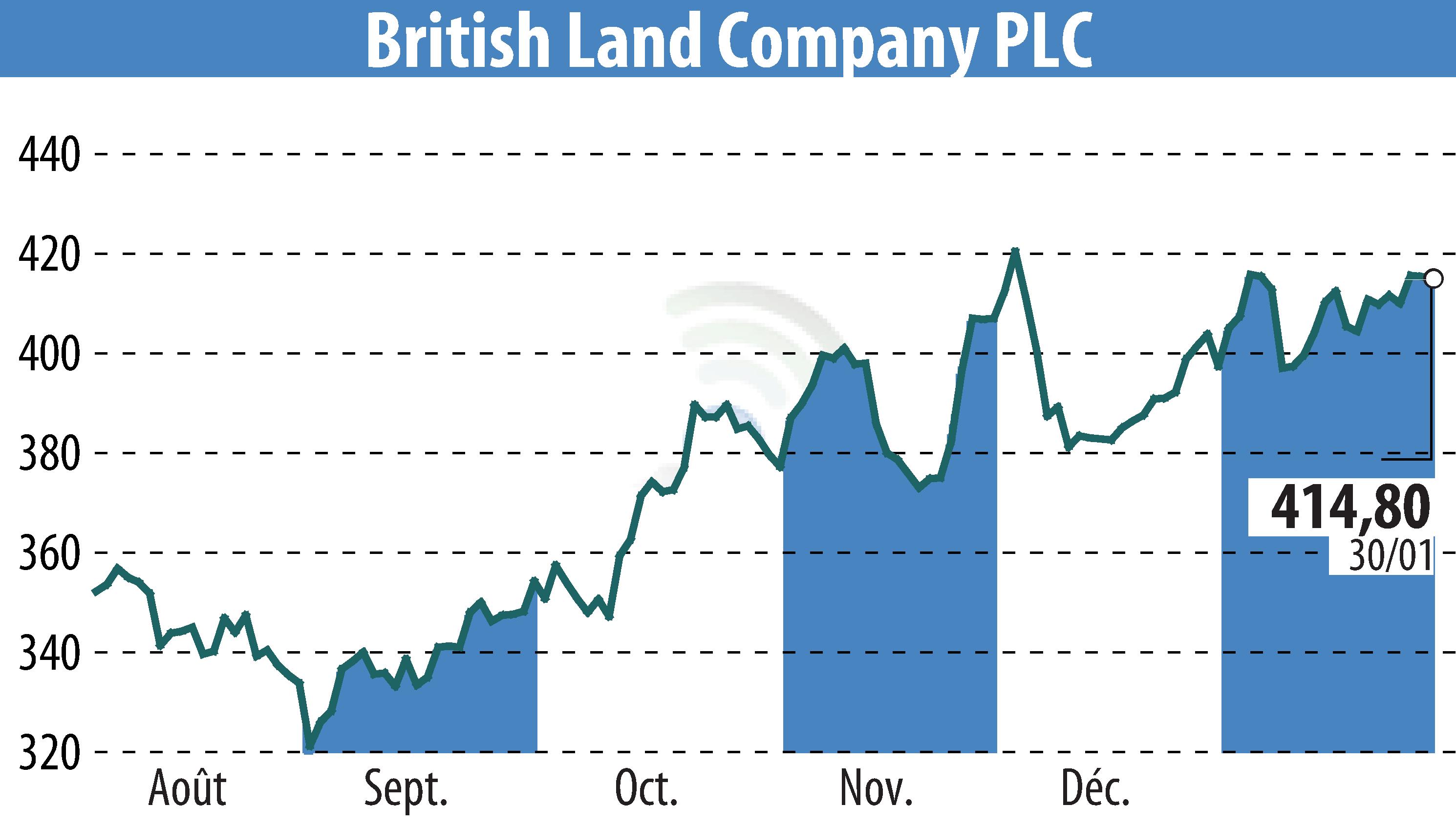 Graphique de l'évolution du cours de l'action British Land (EBR:BLND).