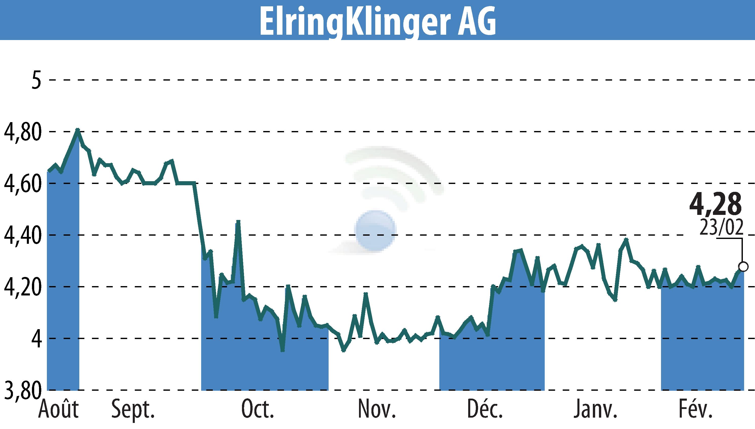 Stock price chart of ElringKlinger AG (EBR:ZIL2) showing fluctuations.