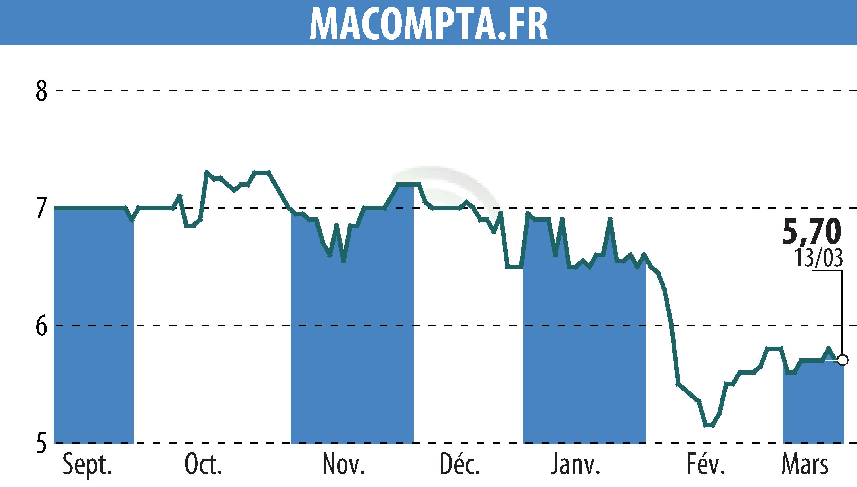 Stock price chart of MACOMPTA.FR (EPA:MLMCA) showing fluctuations.