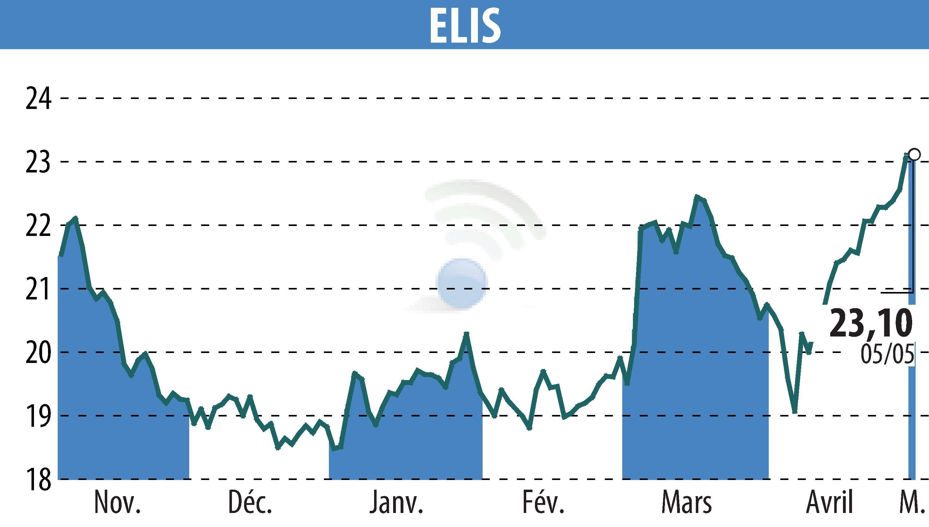Stock price chart of ELIS (EPA:ELIS) showing fluctuations.