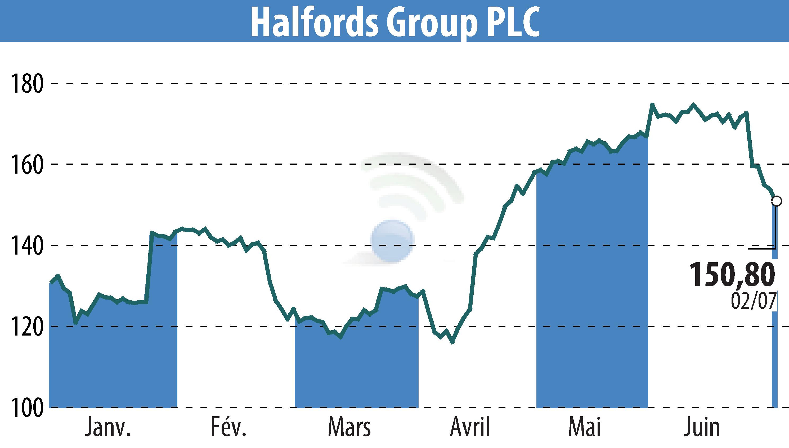 Graphique de l'évolution du cours de l'action Halfords (EBR:HFD).