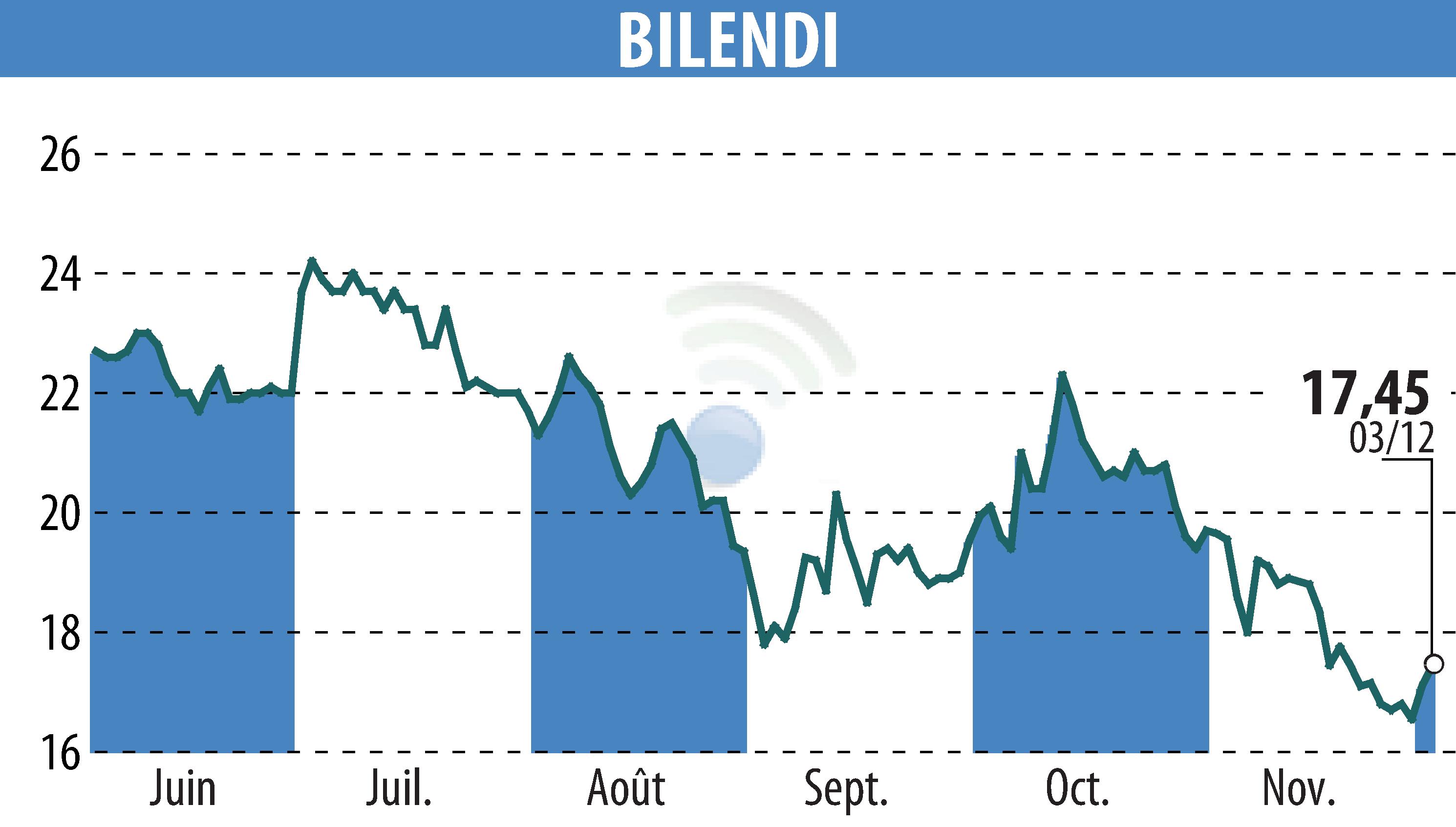 Graphique de l'évolution du cours de l'action BILENDI (EPA:ALBLD).