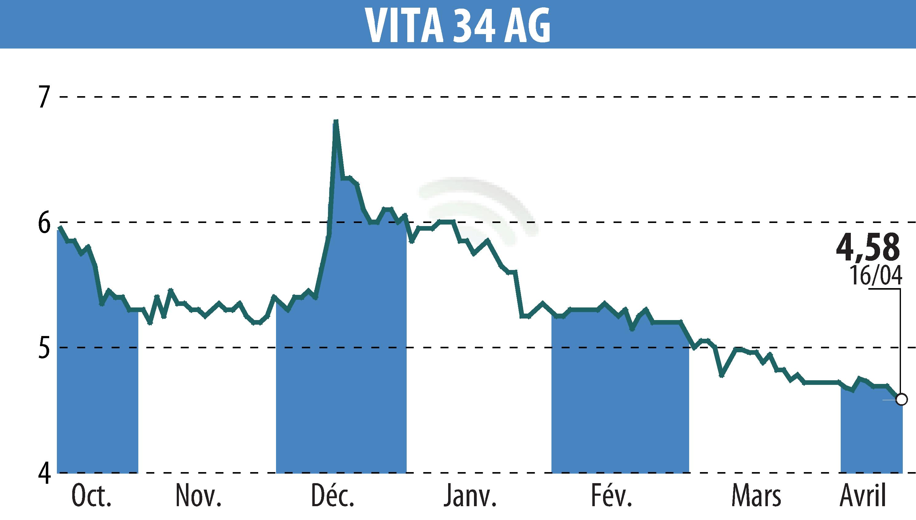 Graphique de l'évolution du cours de l'action Vita 34 AG (EBR:V3V).