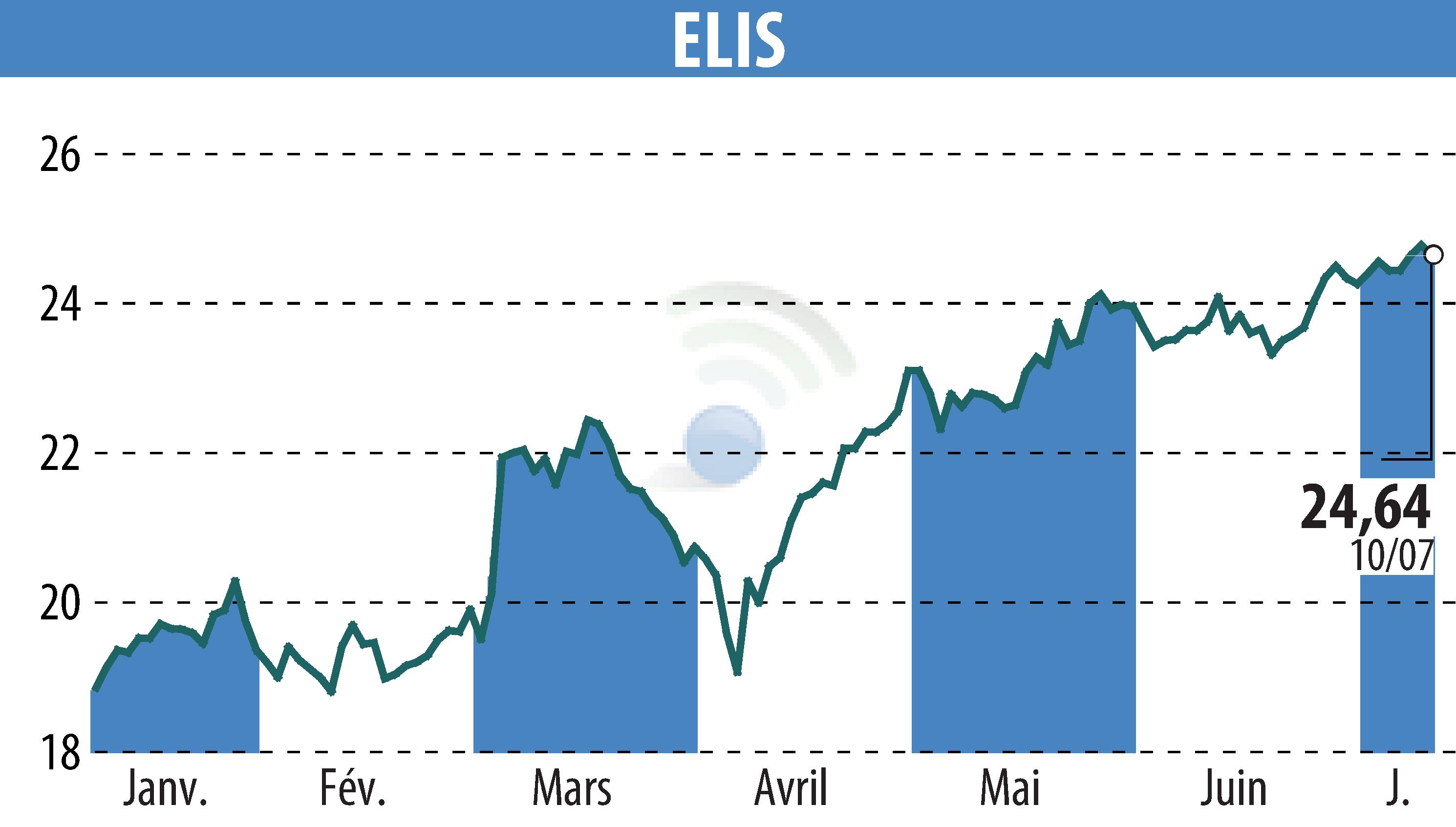 Graphique de l'évolution du cours de l'action ELIS (EPA:ELIS).