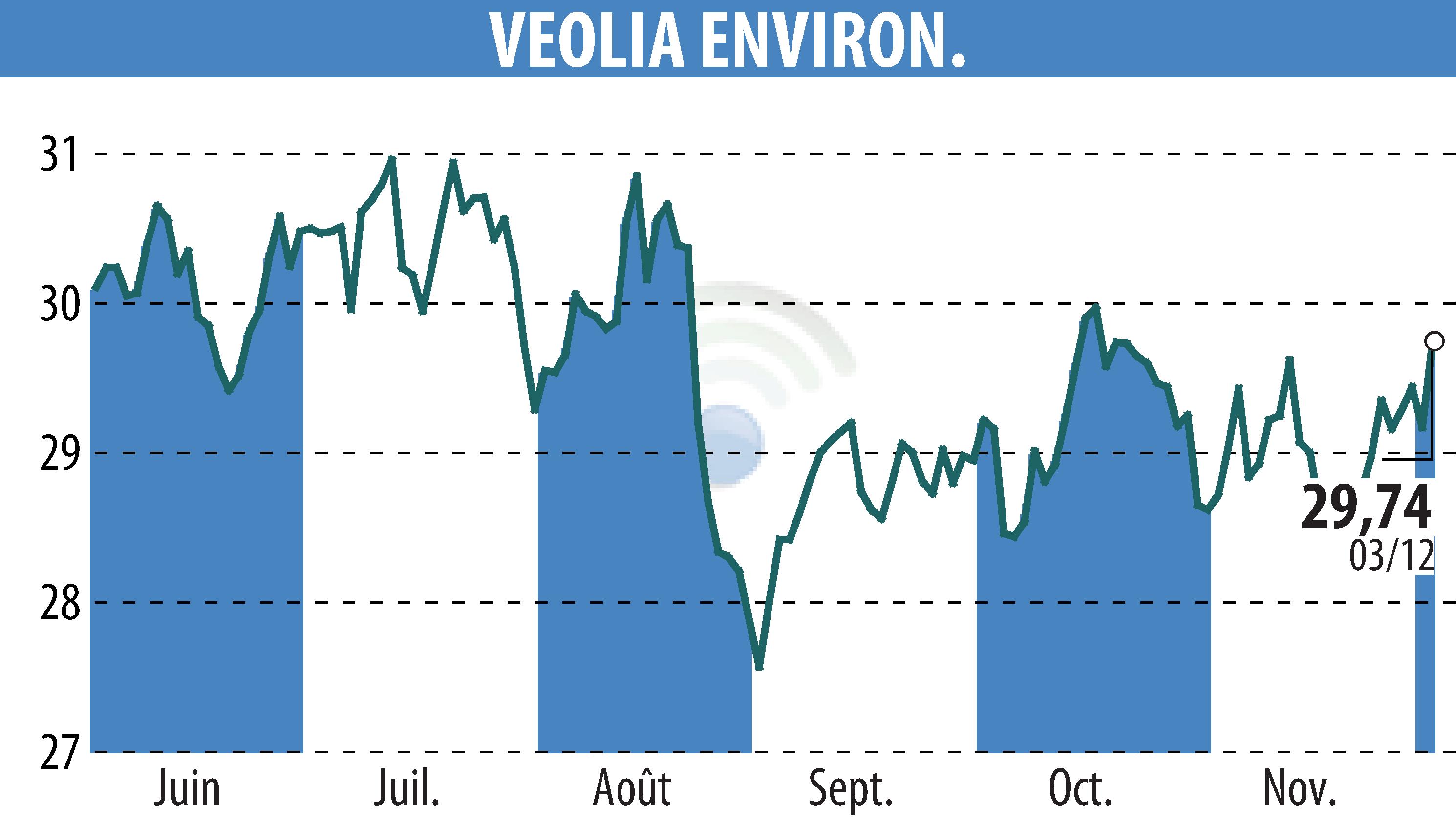 Graphique de l'évolution du cours de l'action VEOLIA (EPA:VIE).