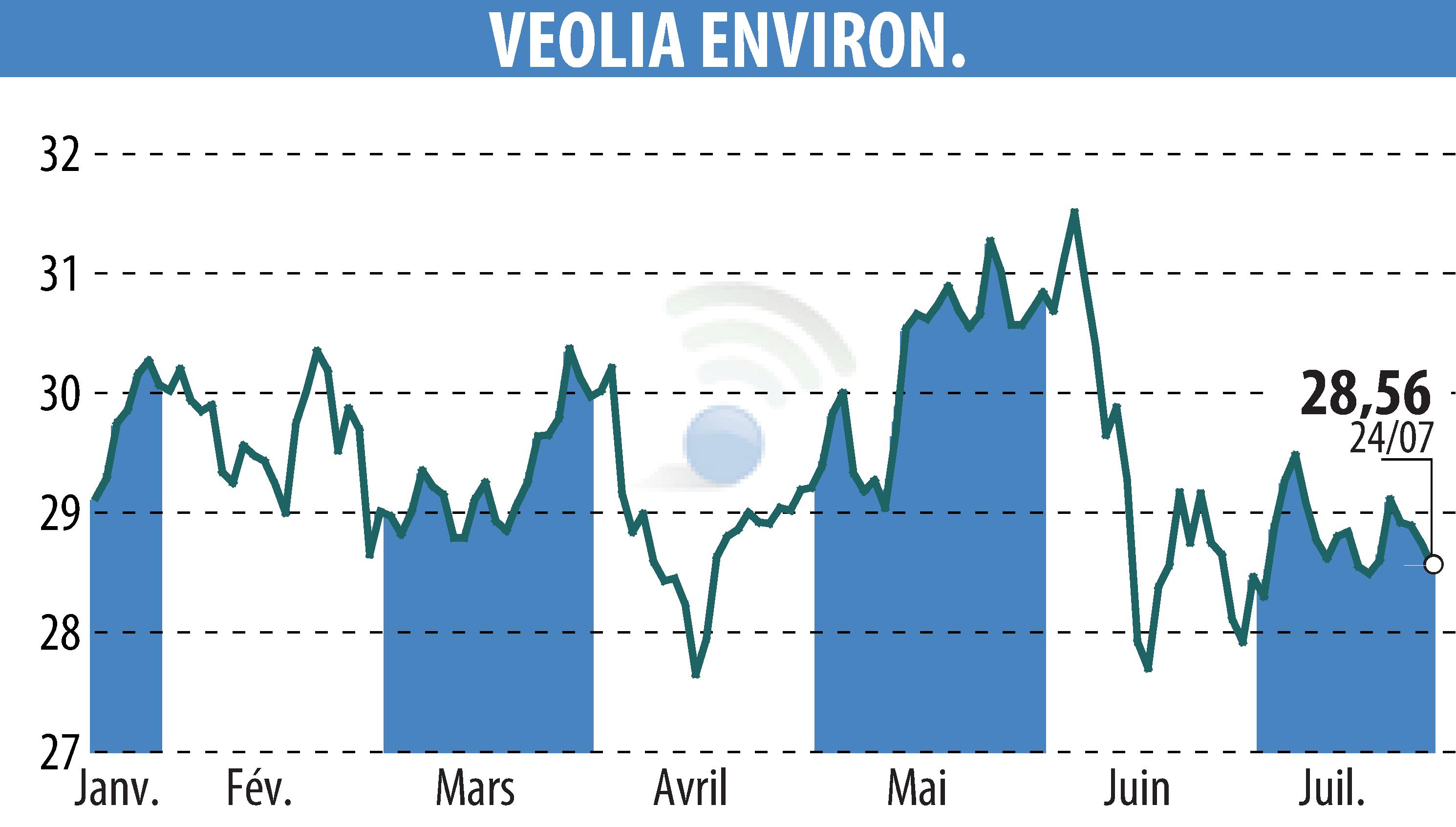 Stock price chart of VEOLIA (EPA:VIE) showing fluctuations.