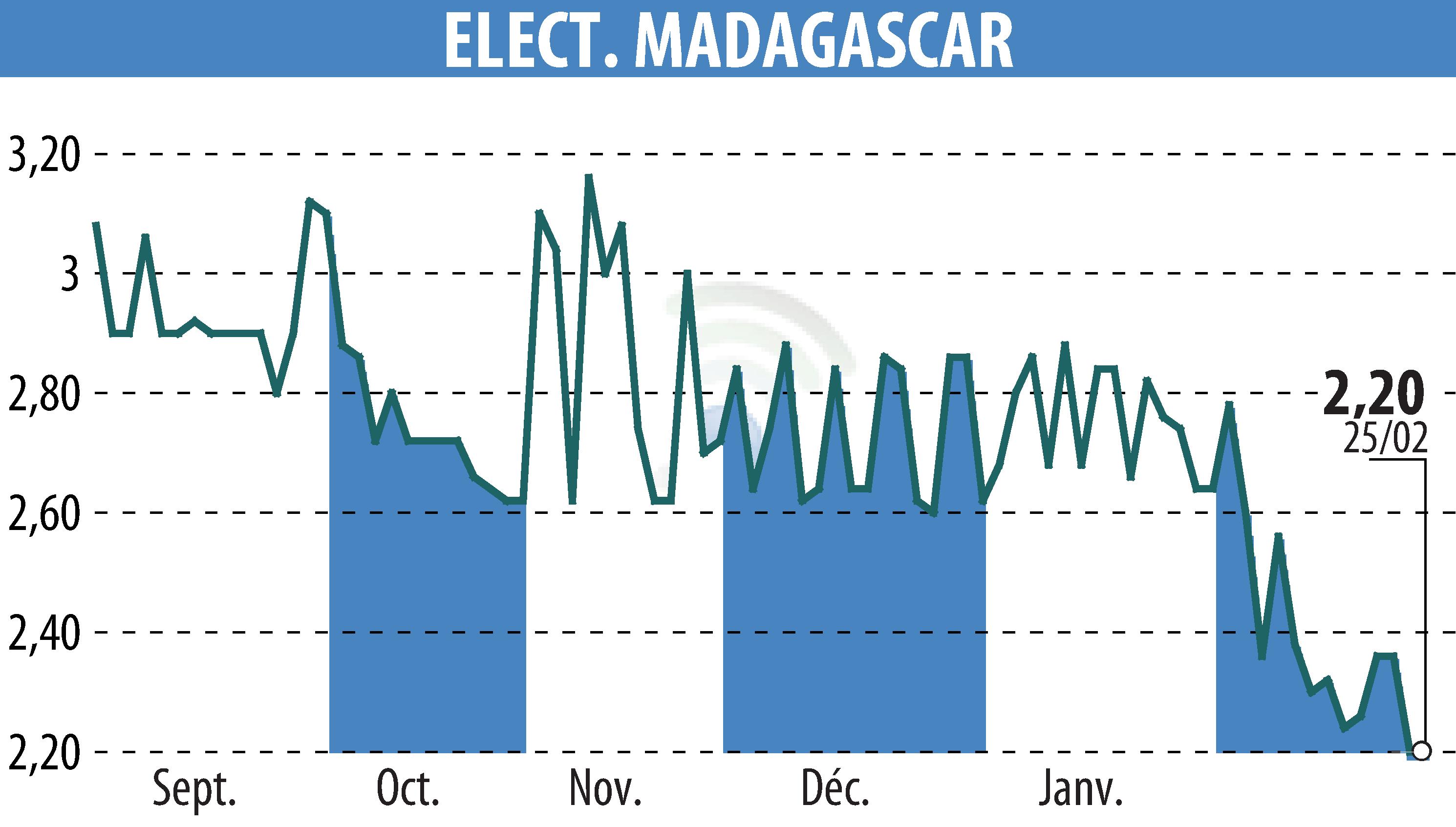 Stock price chart of ELECTRICITE ET EAUX DE MADAGASCAR (EPA:EEM) showing fluctuations.