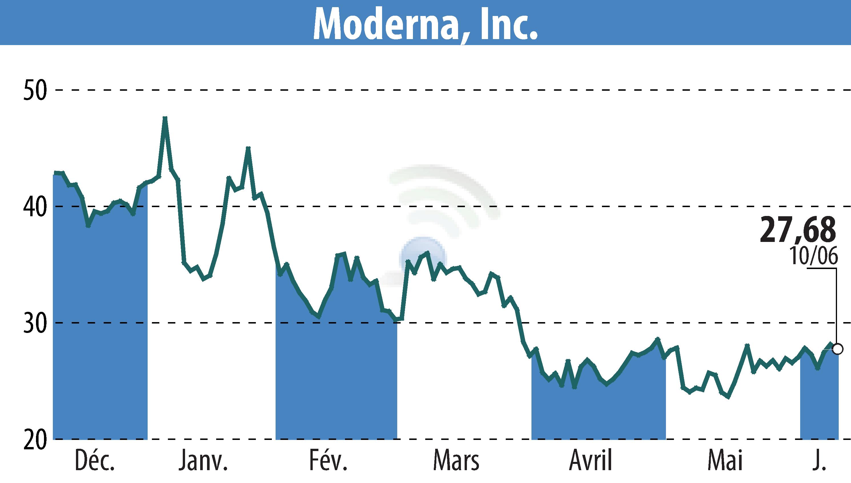 Stock price chart of Moderna, Inc. (EBR:MRNA) showing fluctuations.