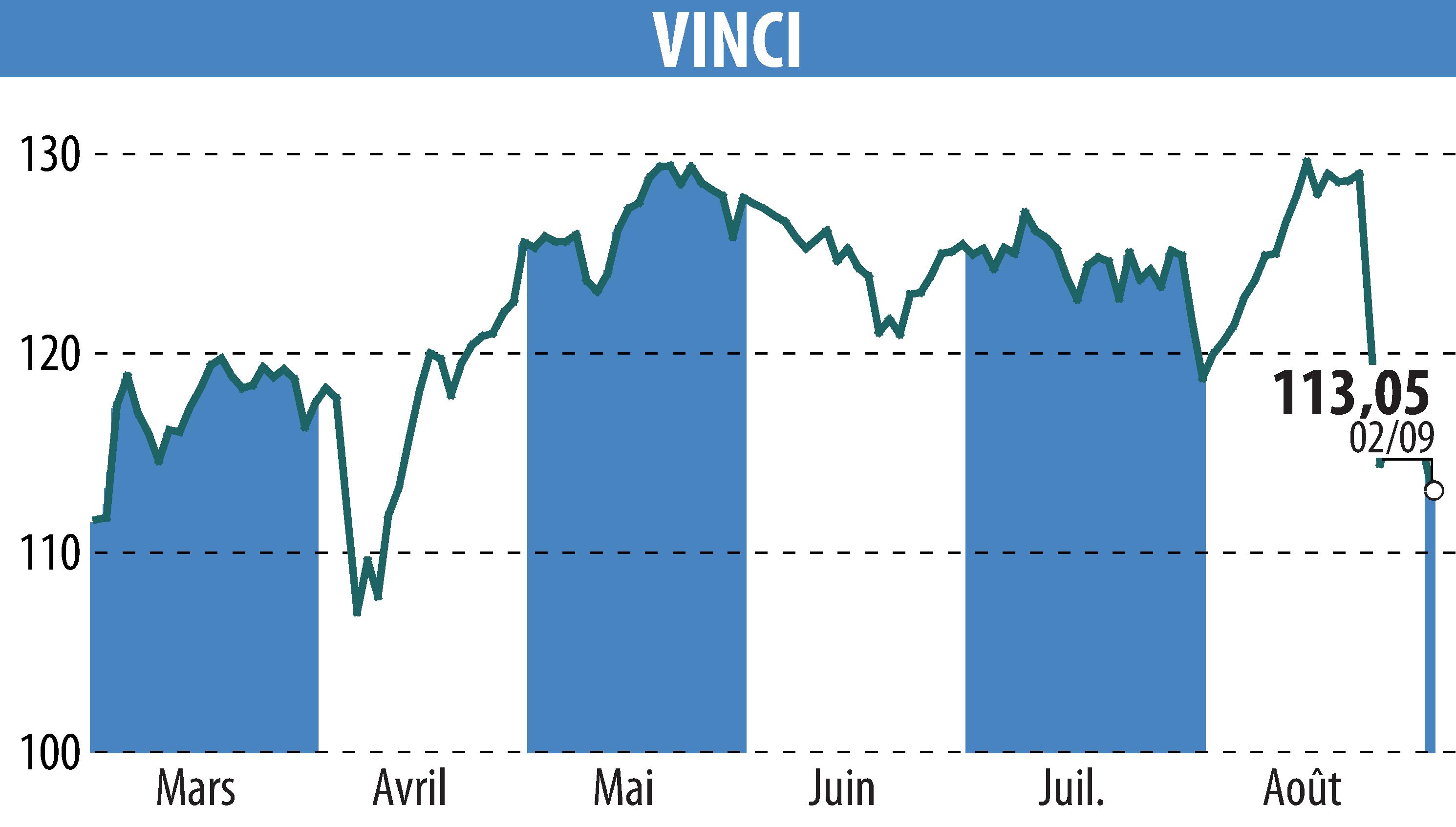 Stock price chart of VINCI (EPA:DG) showing fluctuations.