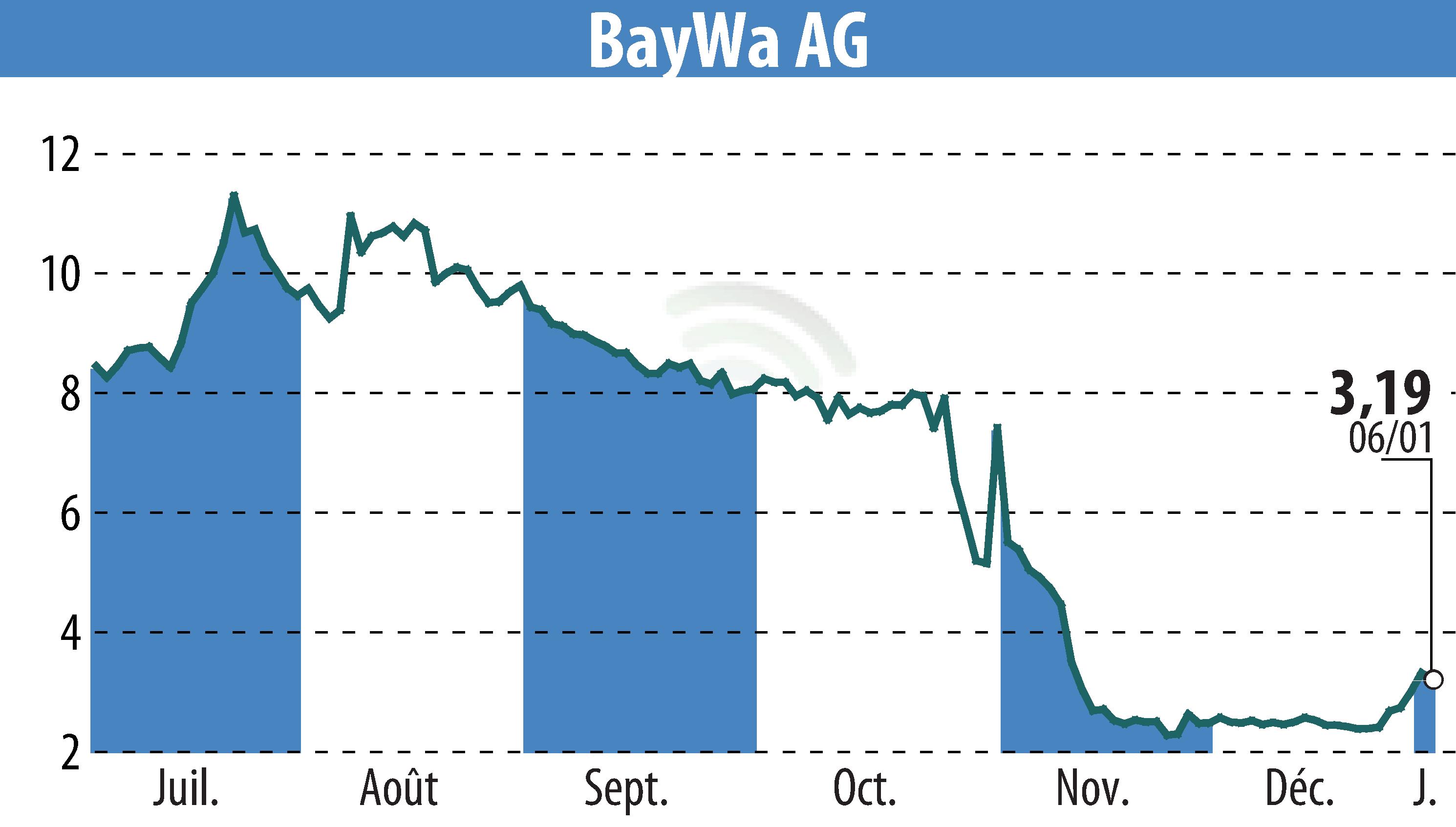 Stock price chart of BayWa AG (EBR:BYW6) showing fluctuations.