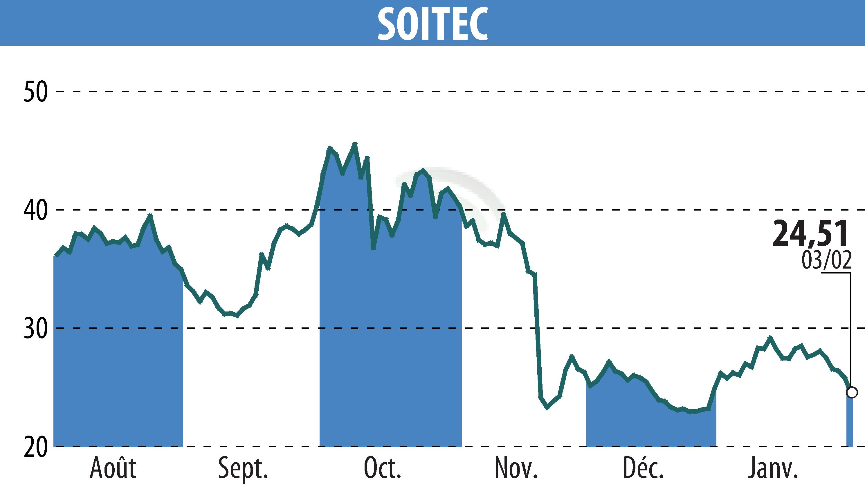 Graphique de l'évolution du cours de l'action SOITEC (EPA:SOI).