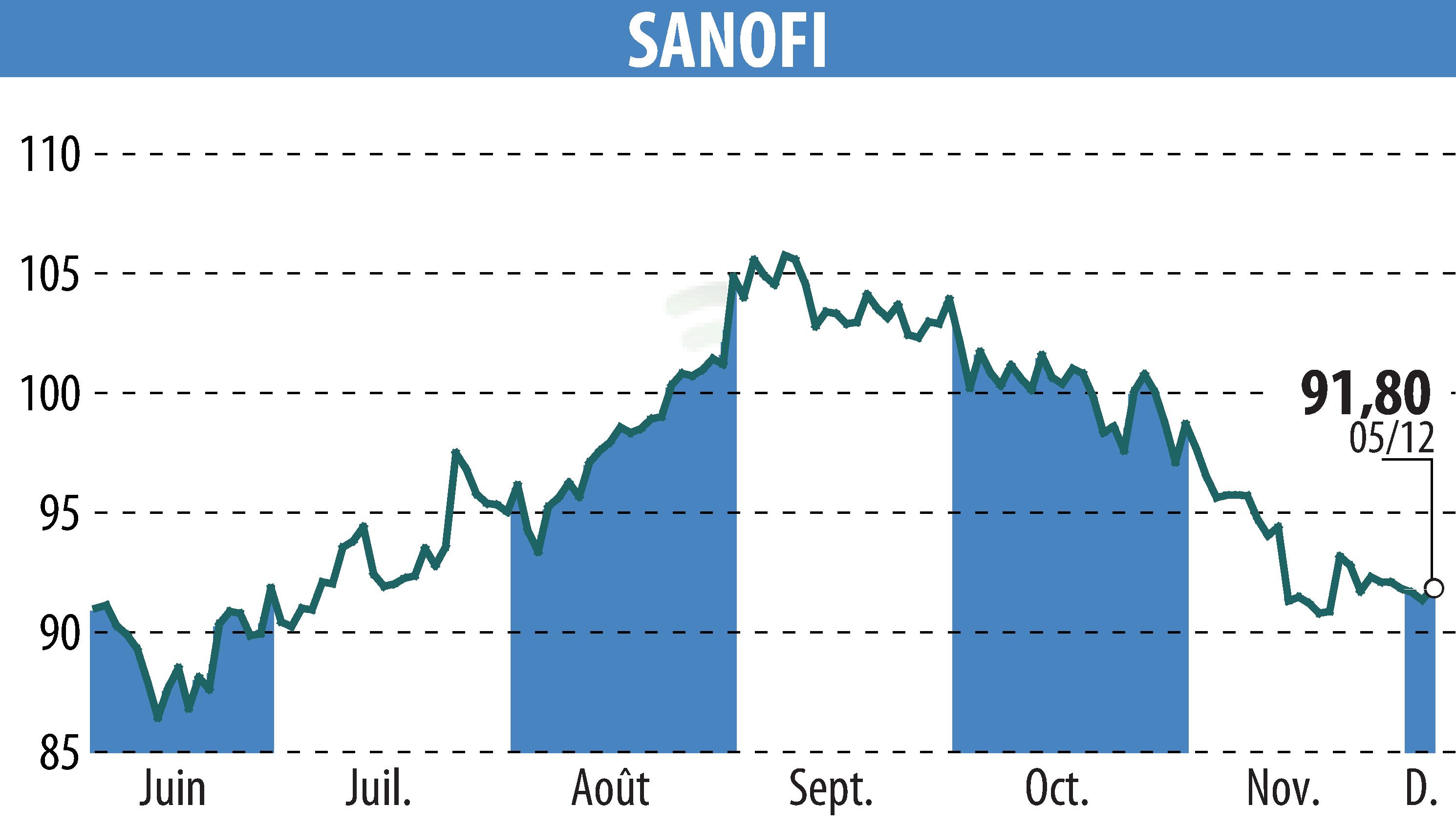 Stock price chart of SANOFI-AVENTIS (EPA:SAN) showing fluctuations.