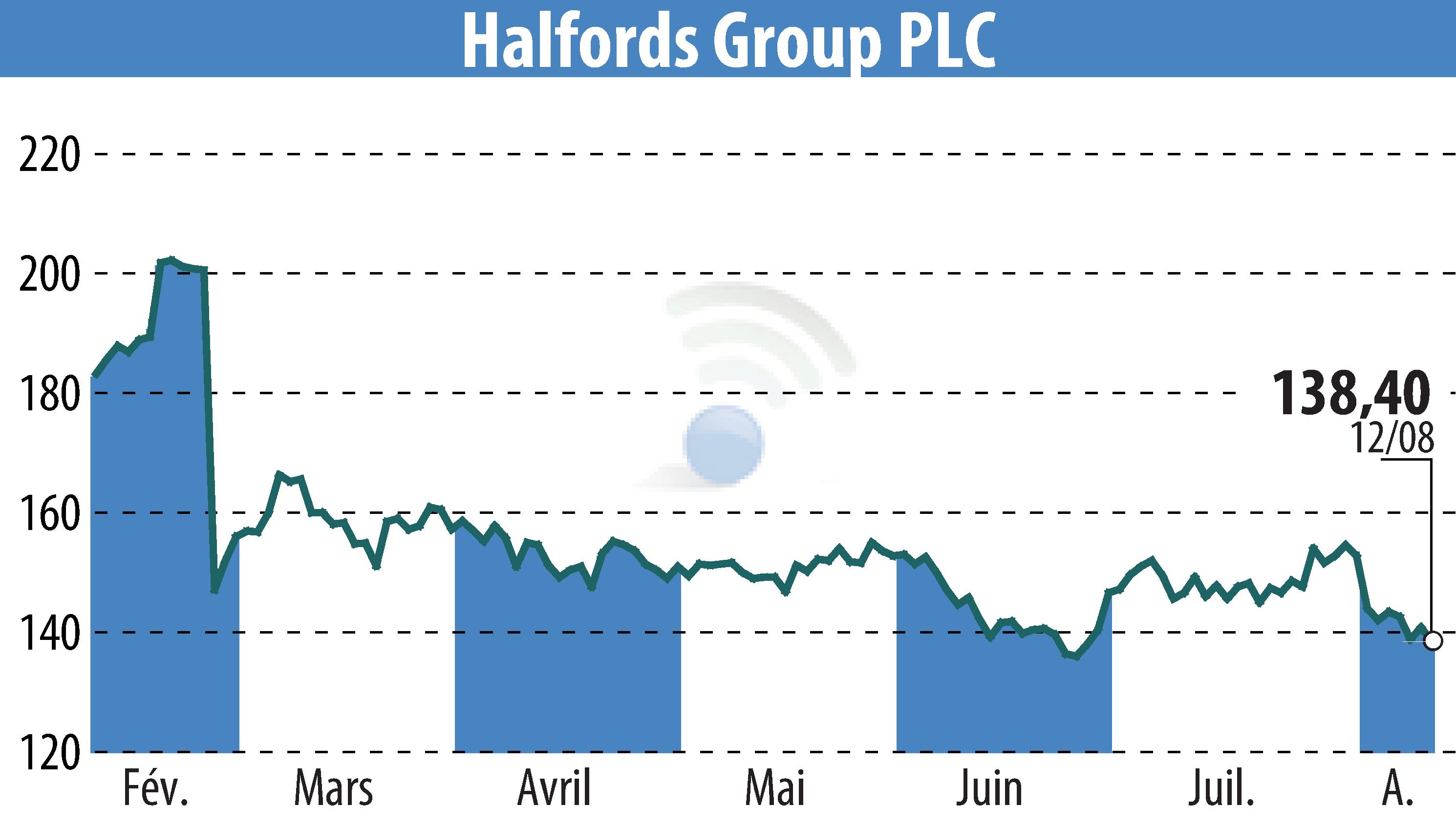 Graphique de l'évolution du cours de l'action Halfords (EBR:HFD).