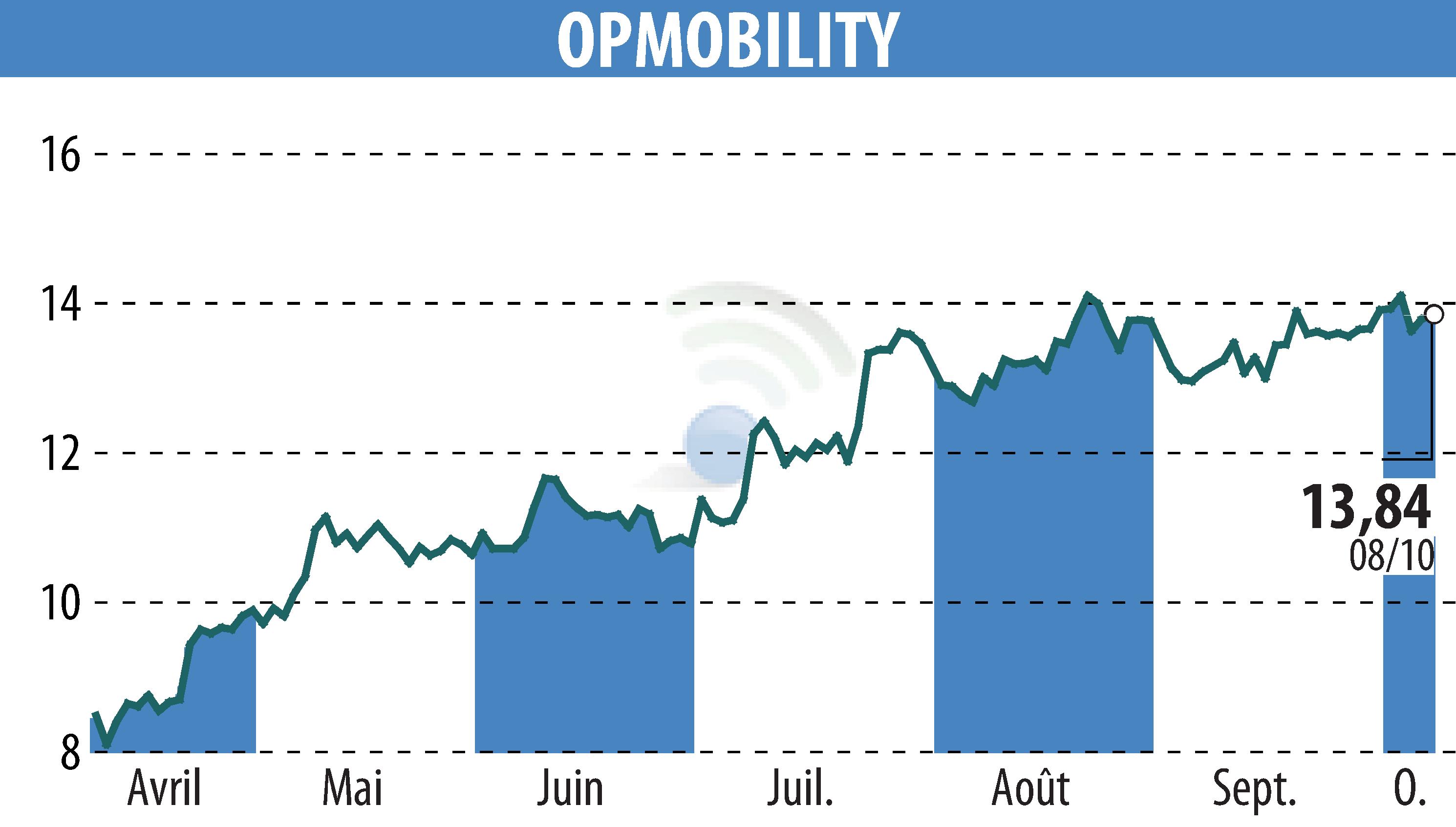Stock price chart of OPMobility (EPA:OPM) showing fluctuations.