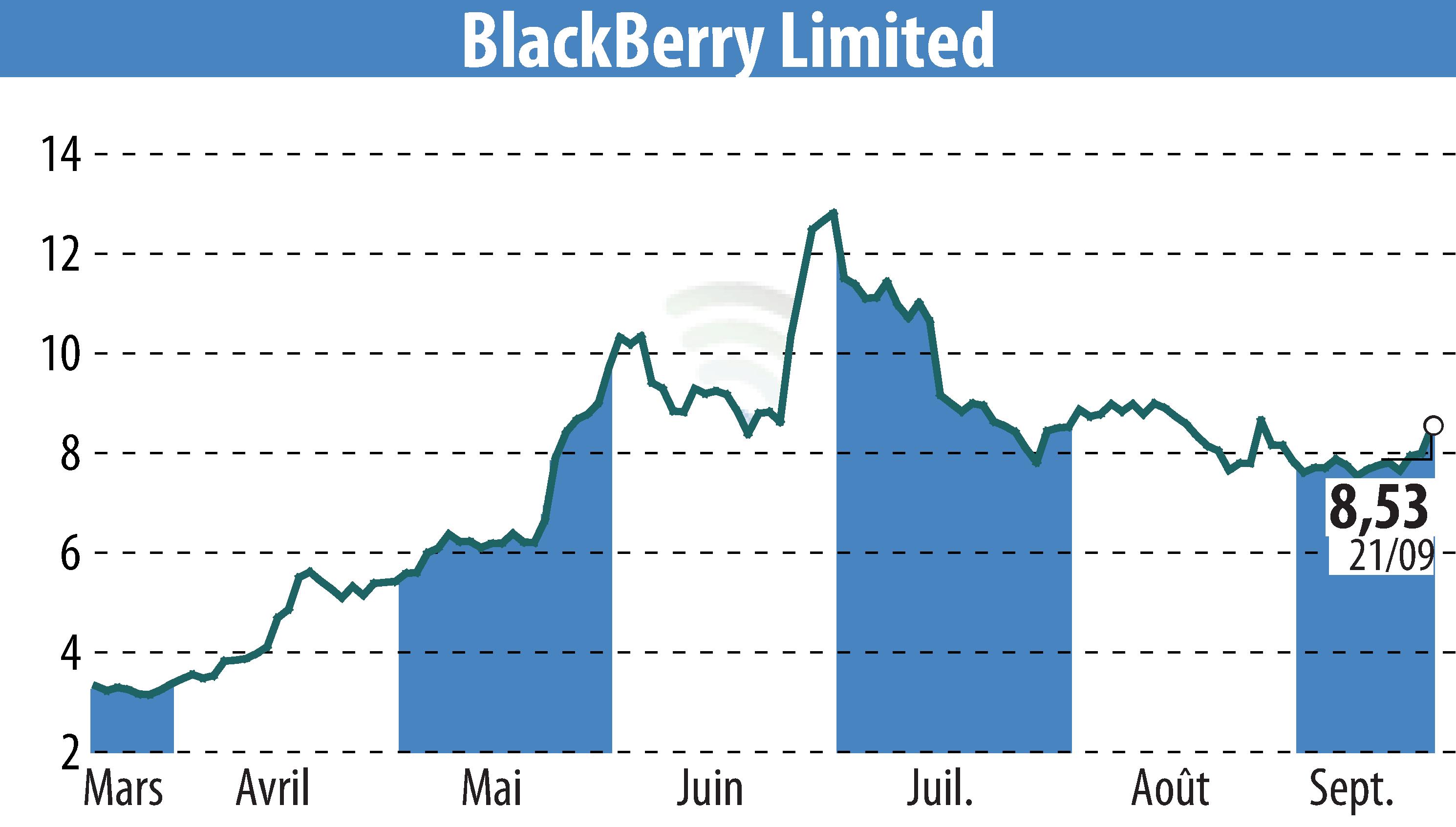 Graphique de l'évolution du cours de l'action BlackBerry QNX (EBR:BB).
