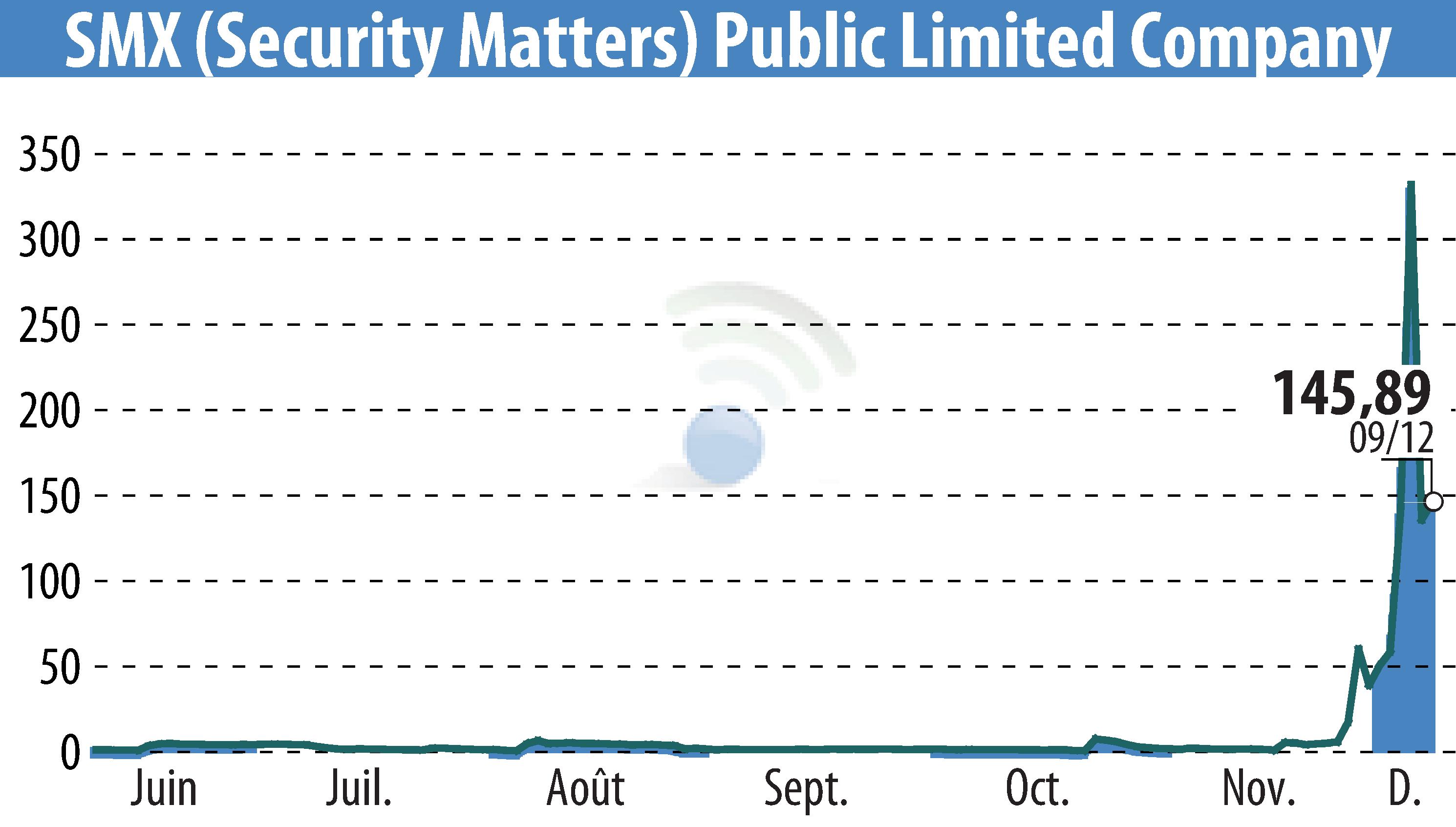 Stock price chart of SMX Ltd. (EBR:SMX) showing fluctuations.