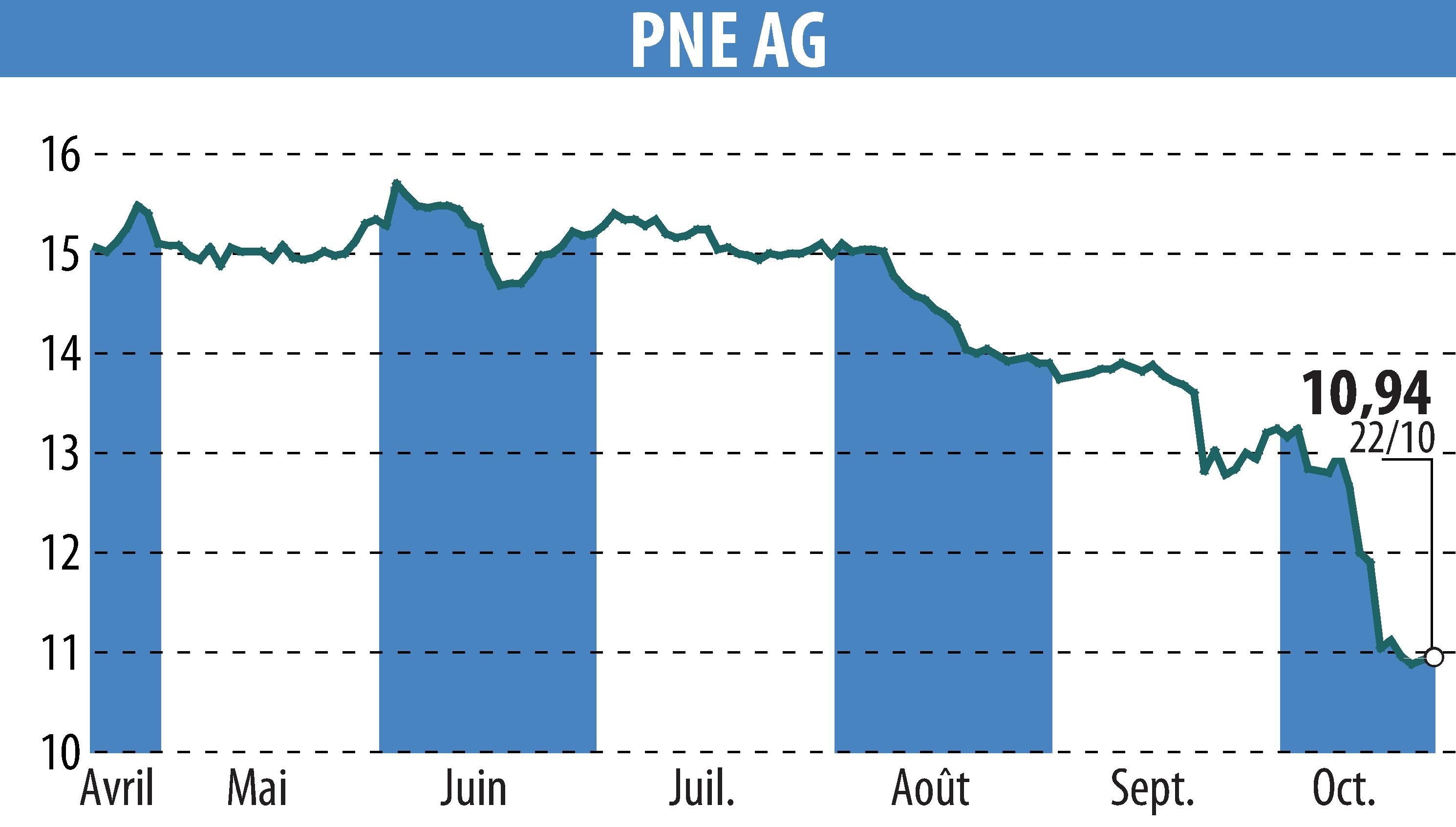 Stock price chart of PNE WIND AG (EBR:PNE3) showing fluctuations.