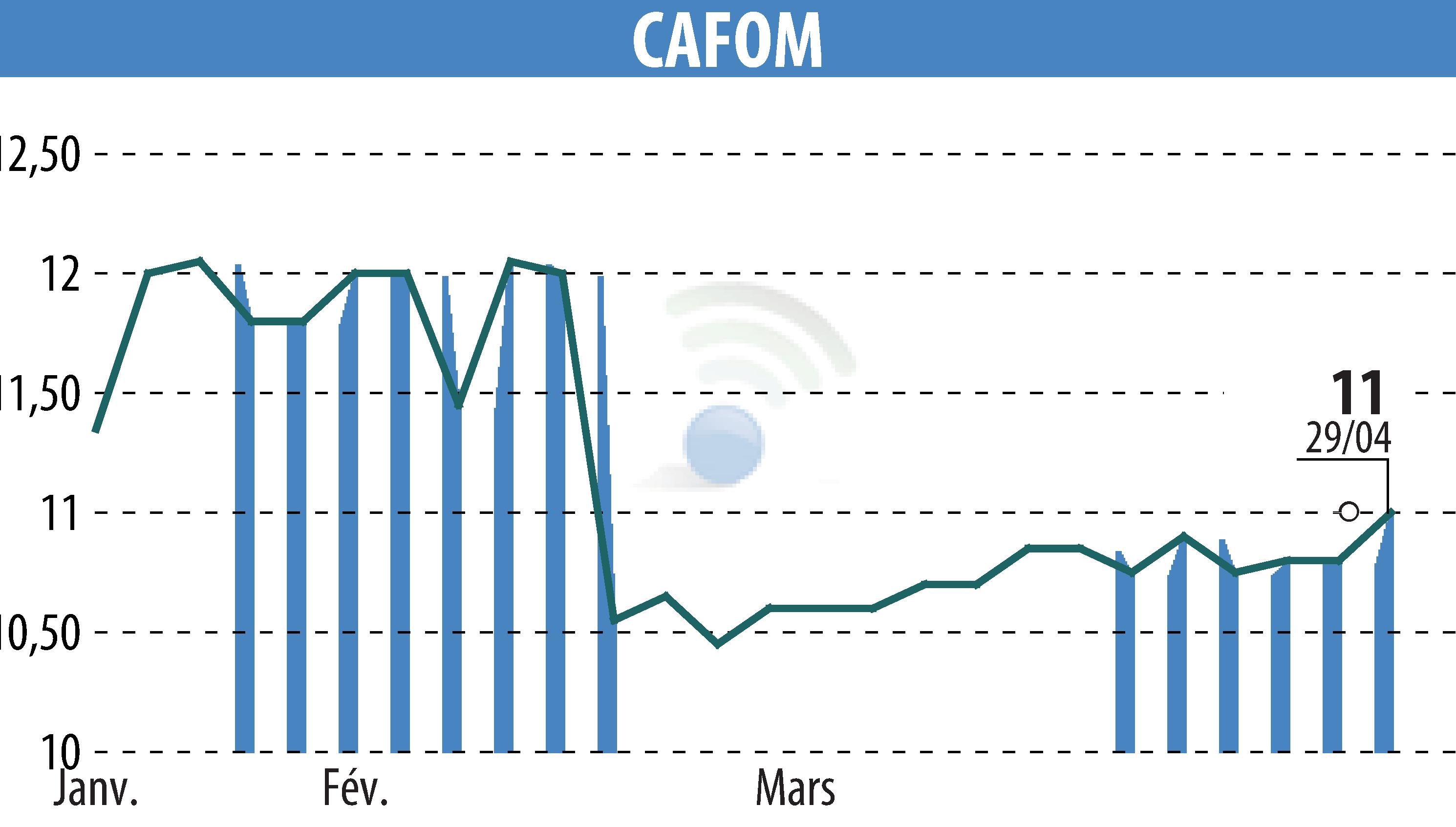 Stock price chart of CAFOM (EPA:CAFO) showing fluctuations.