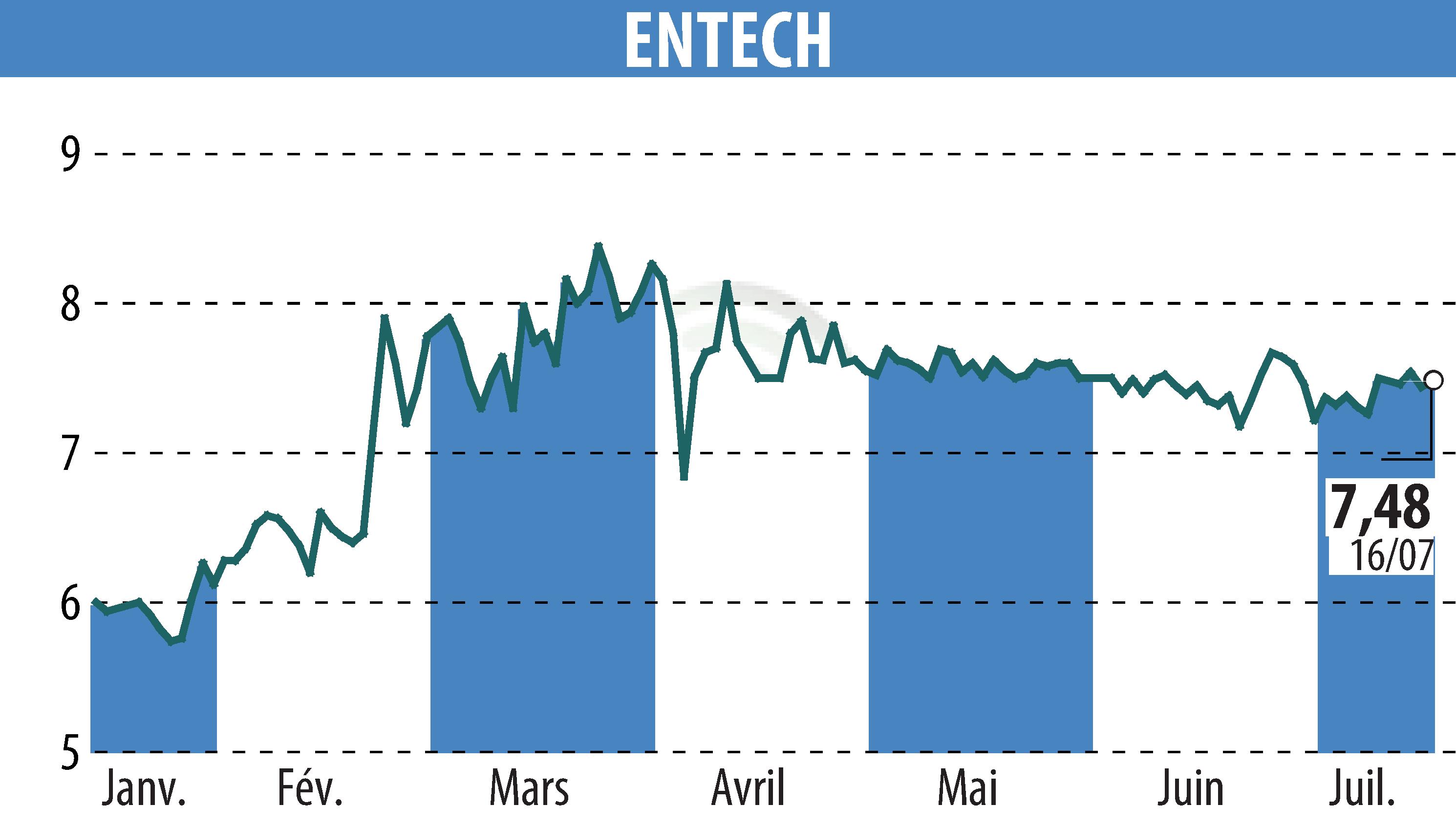 Stock price chart of ENTECH (EPA:ALESE) showing fluctuations.