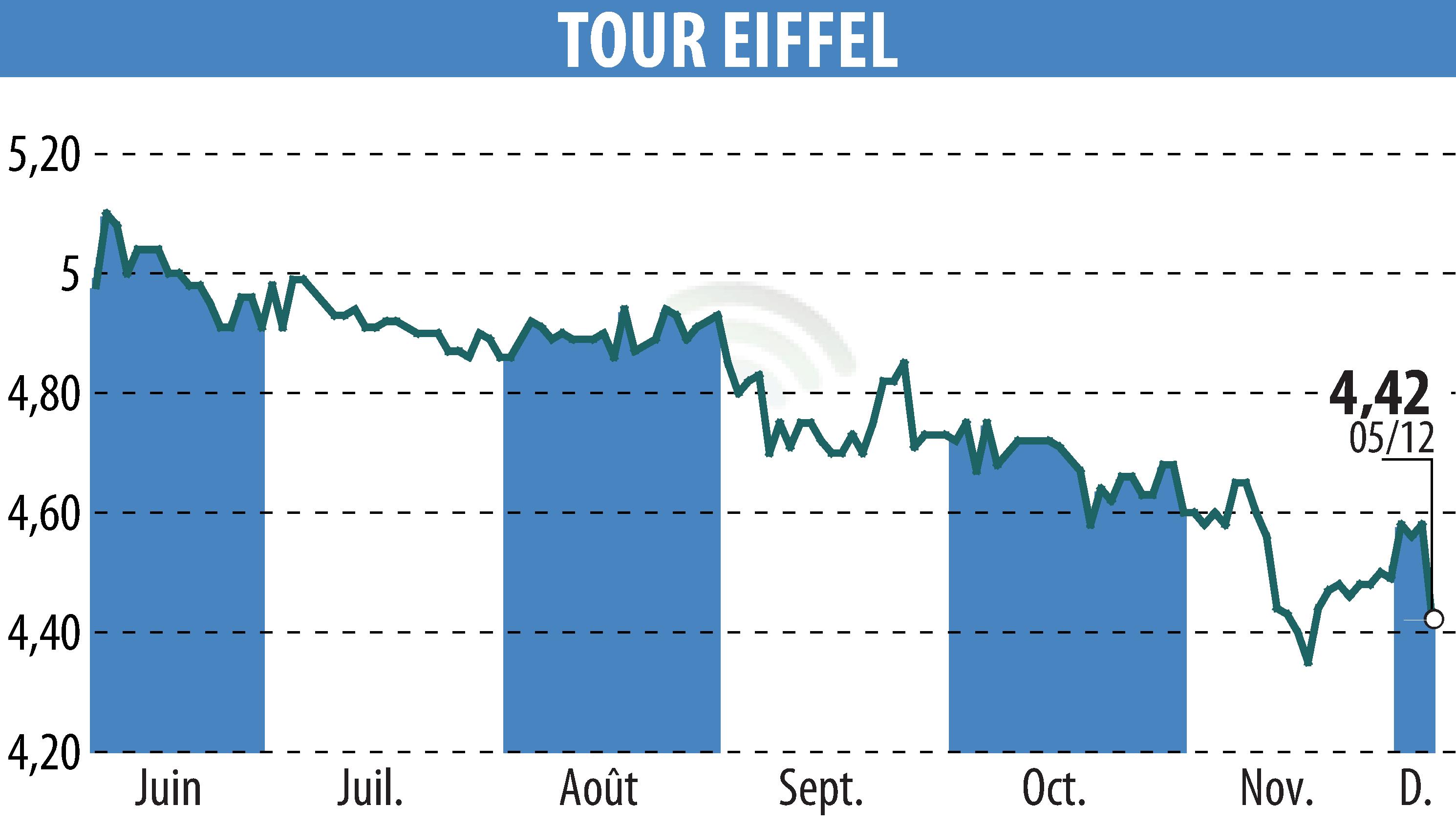 Graphique de l'évolution du cours de l'action TOUR EIFFEL (EPA:EIFF).