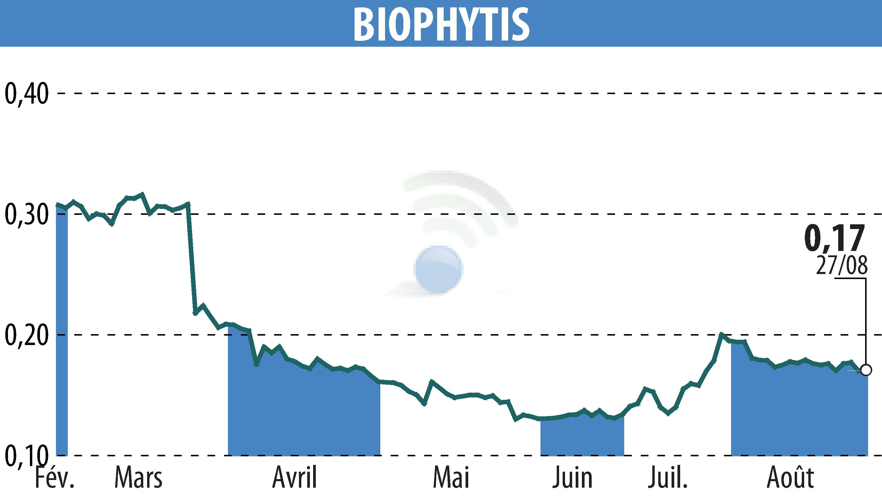 Graphique de l'évolution du cours de l'action Biophytis (EPA:ALBPS).