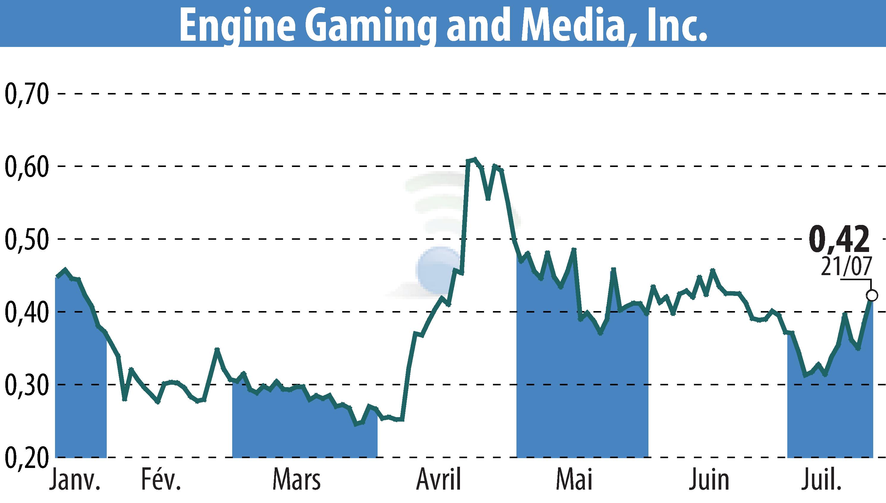 Graphique de l'évolution du cours de l'action GameSquare Holdings, Inc. (EBR:GAME).