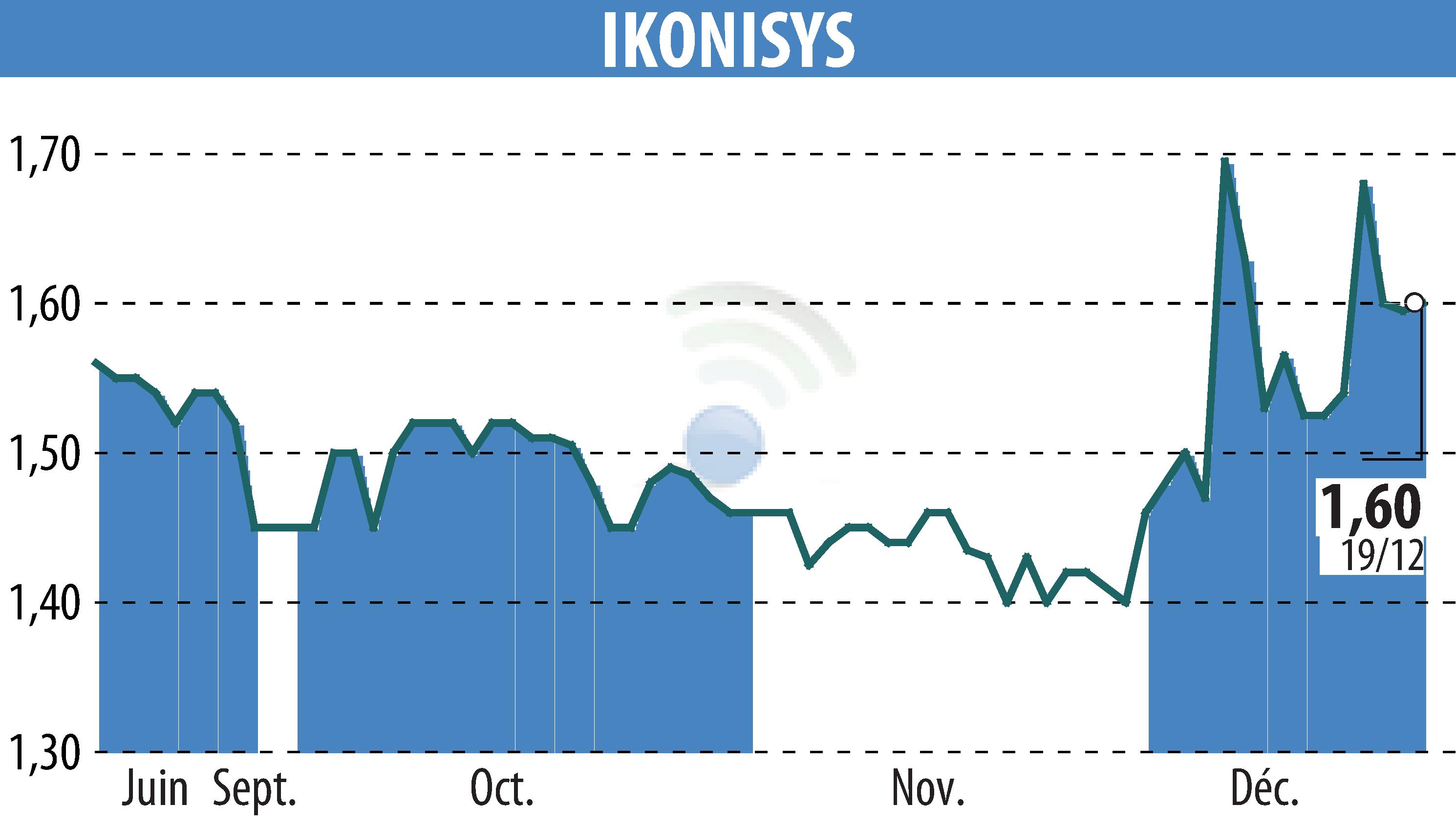 Stock price chart of IKONISYS (EPA:ALIKO) showing fluctuations.