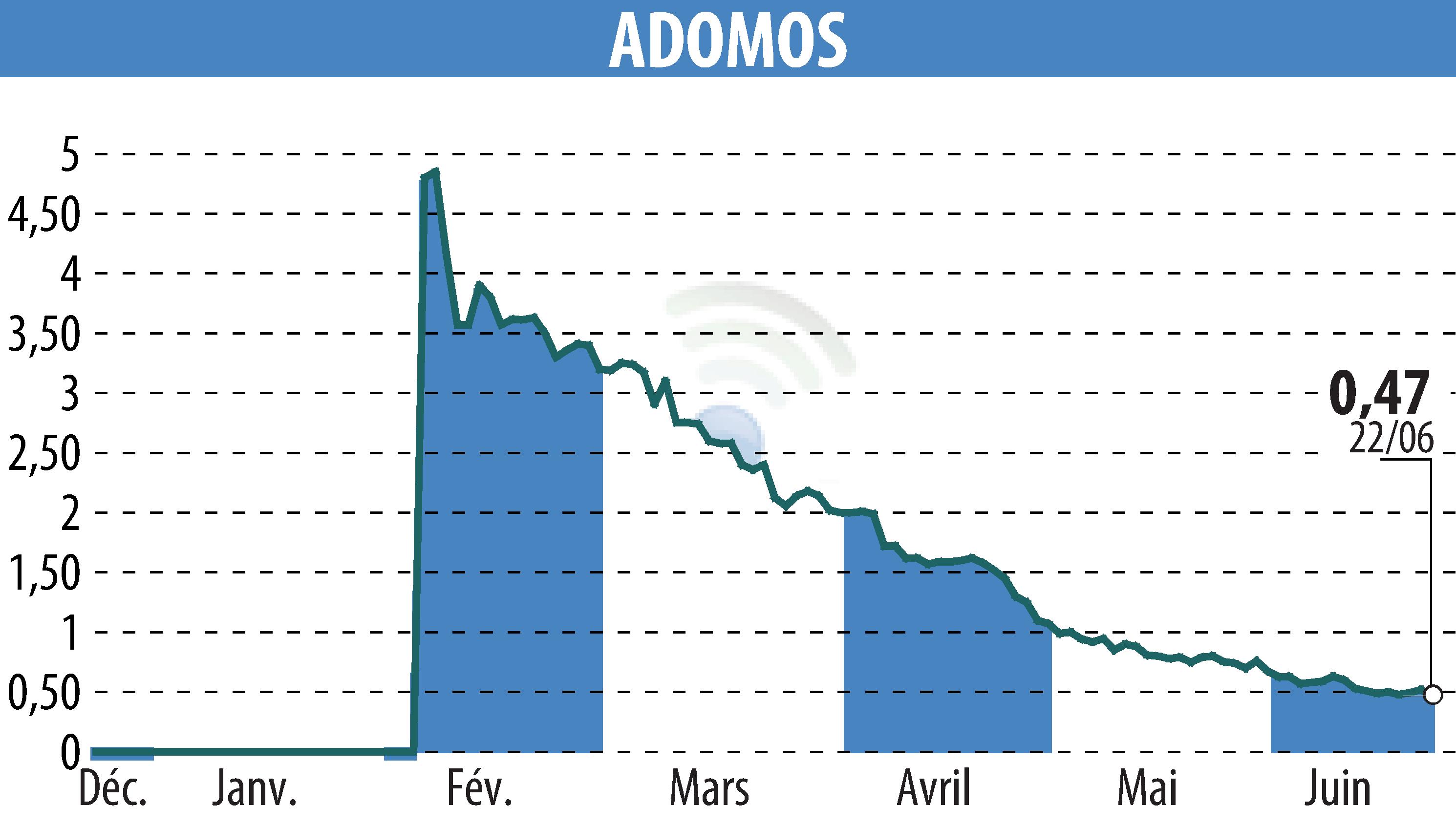 Graphique de l'évolution du cours de l'action ADOMOS (EPA:ALADO).
