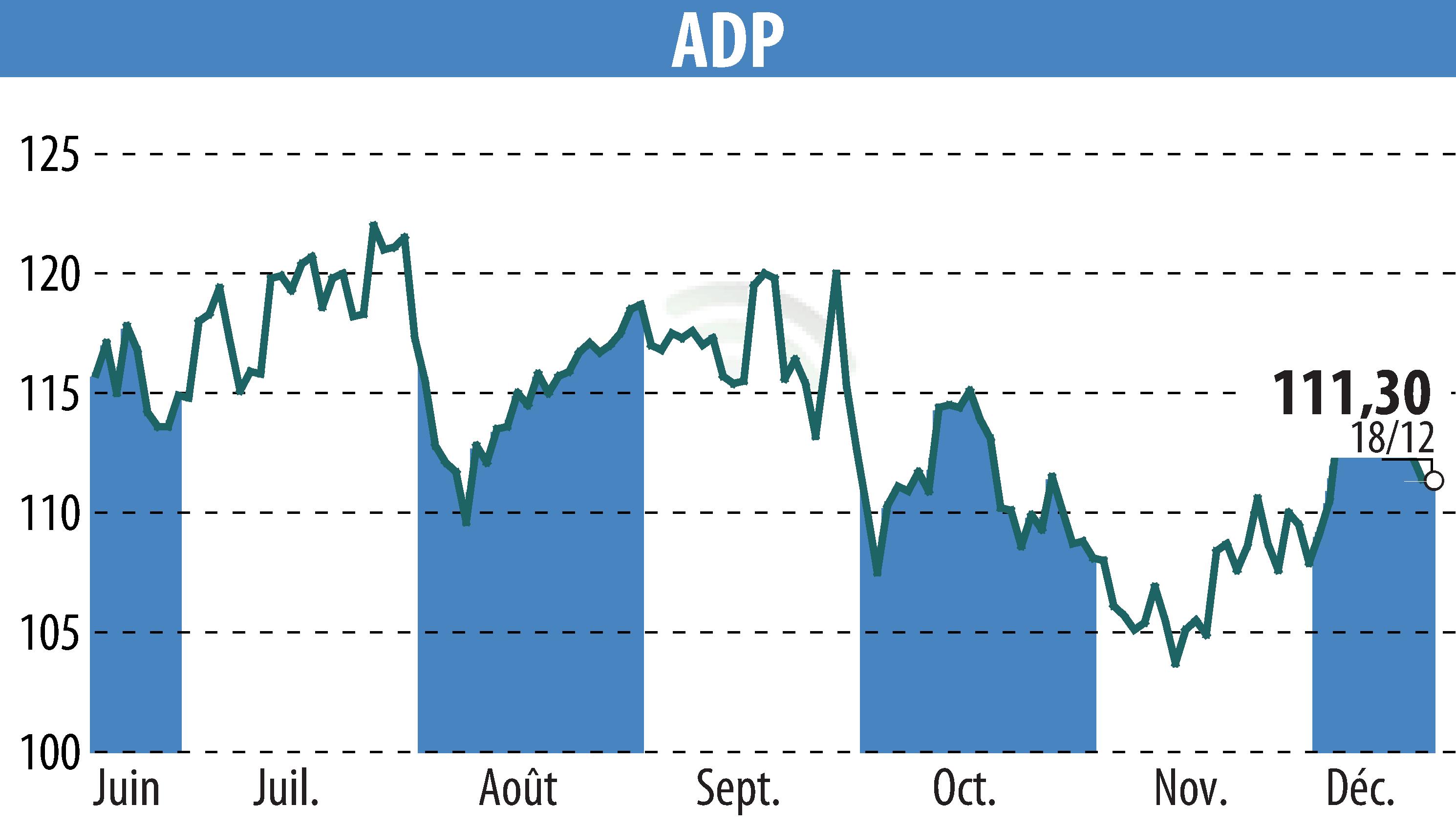 Graphique de l'évolution du cours de l'action GROUPE ADP (EPA:ADP).