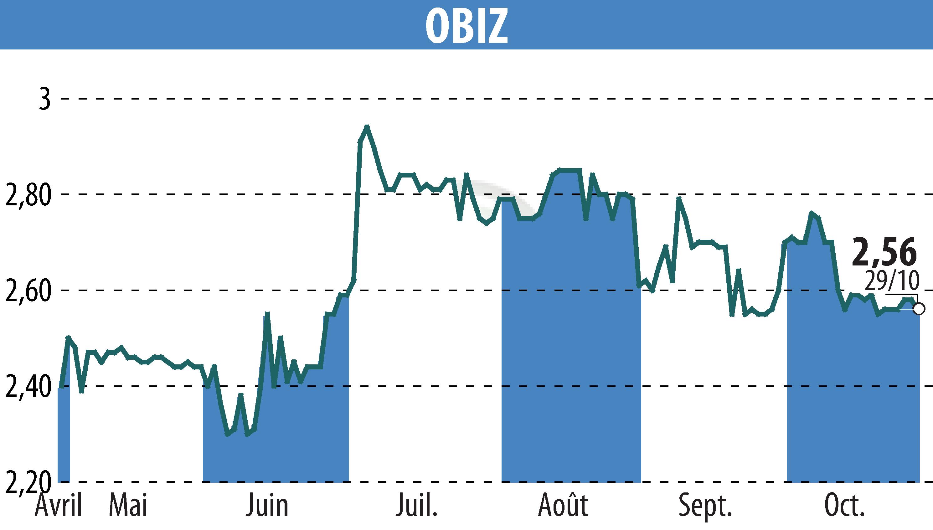 Graphique de l'évolution du cours de l'action OBIZ (EPA:ALBIZ).