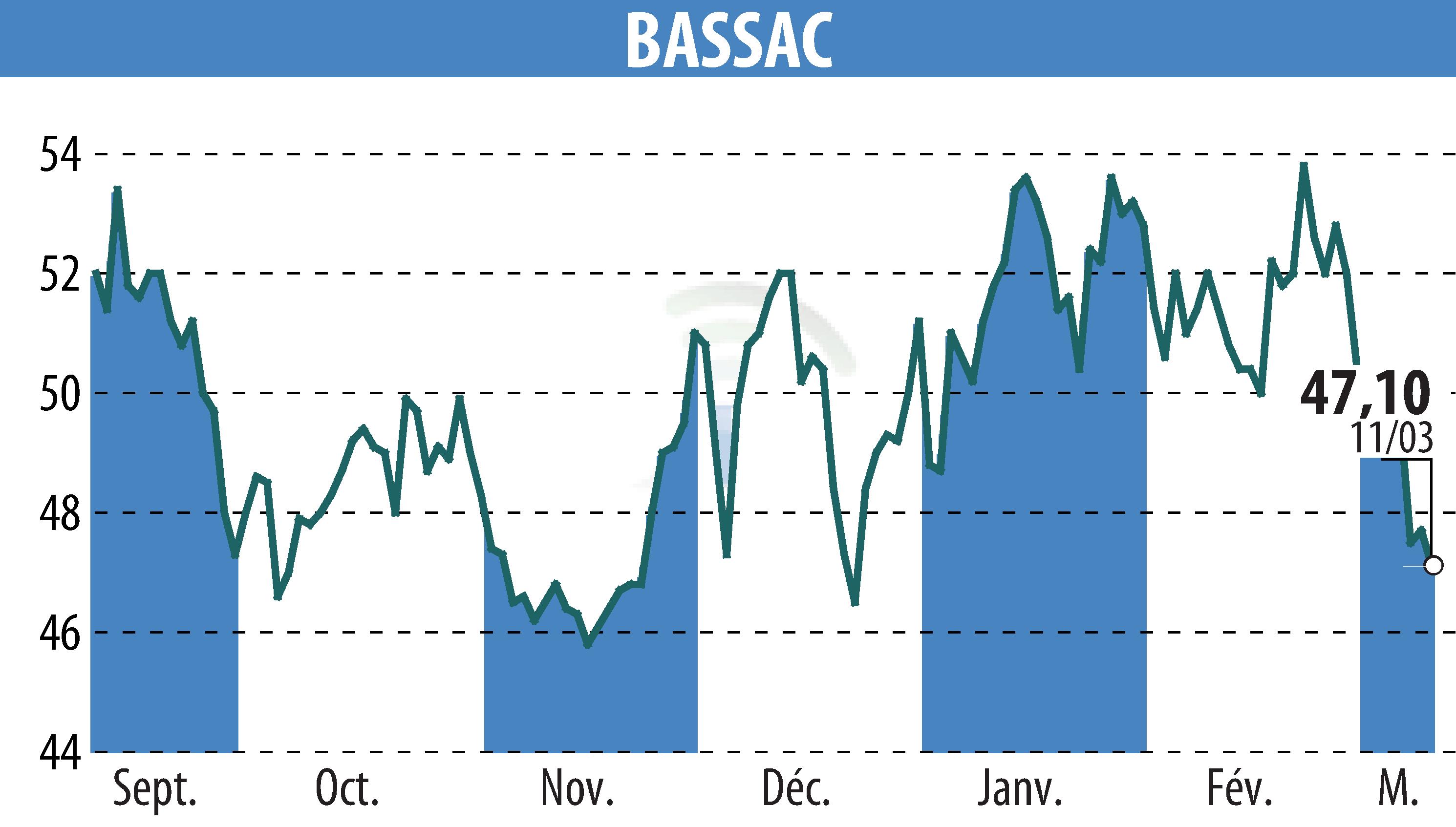 Stock price chart of BASSAC (EPA:BASS) showing fluctuations.