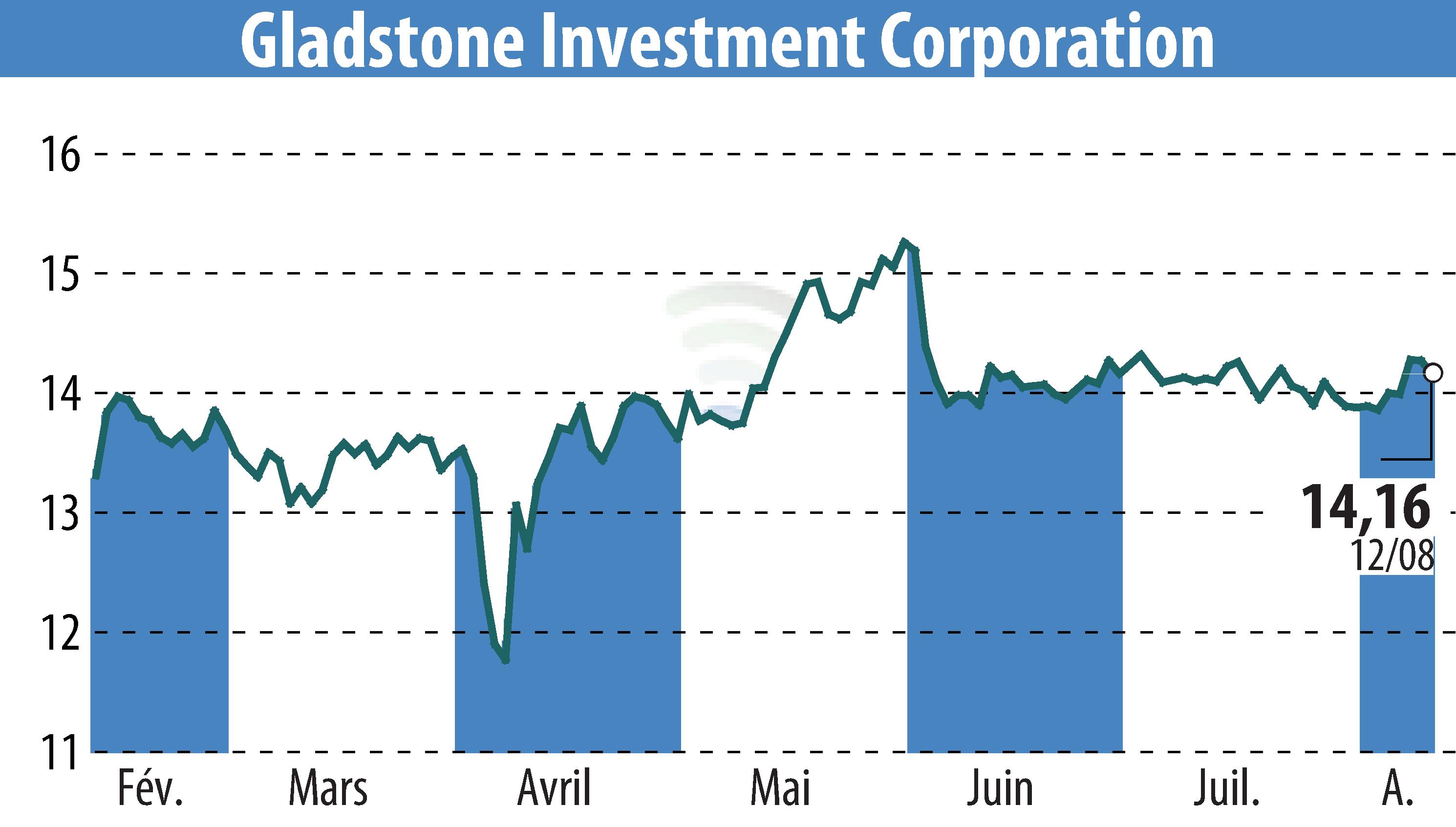 Graphique de l'évolution du cours de l'action Gladstone Investment Corporation (EBR:GAIN).