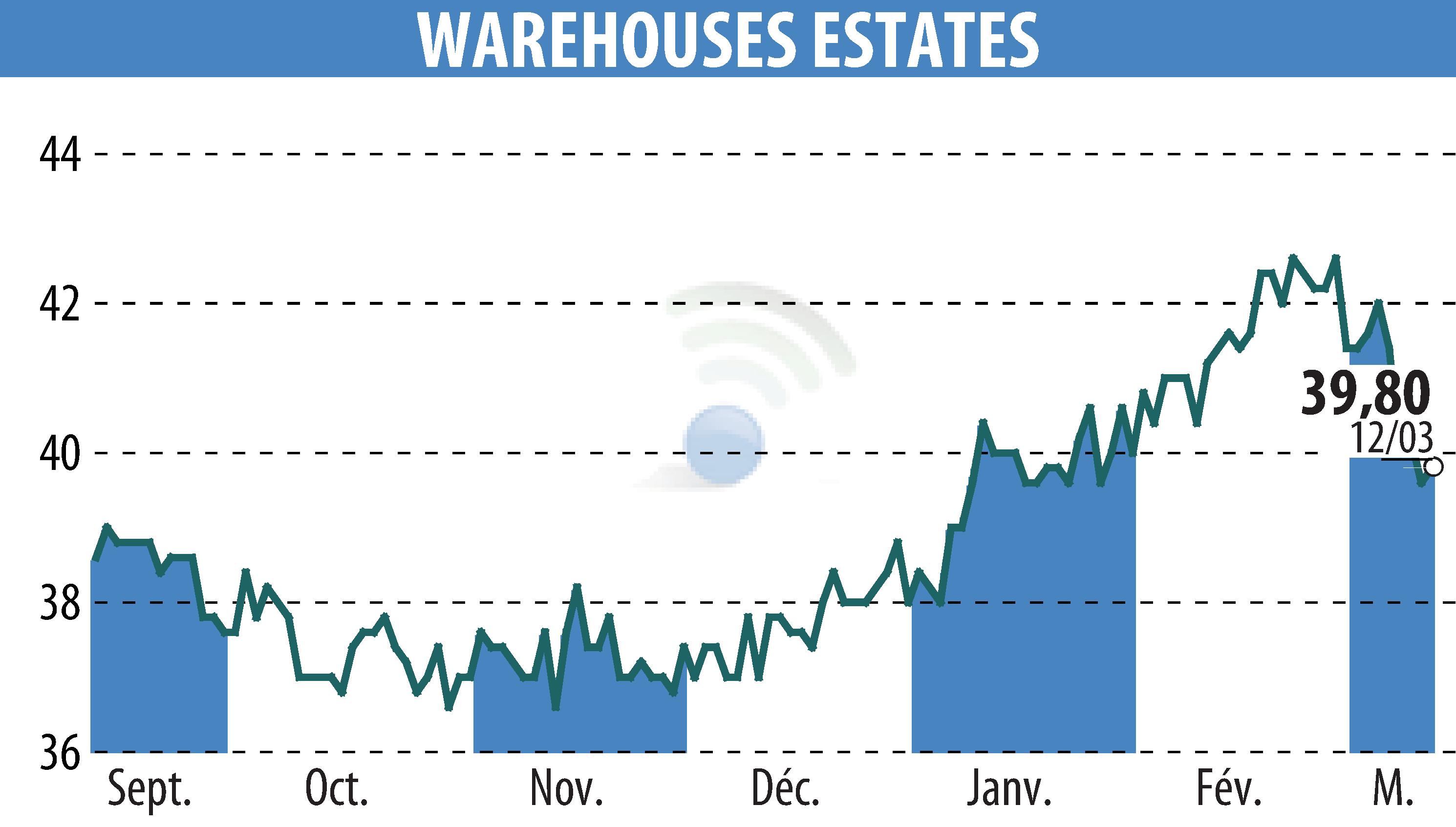 Stock price chart of WAREHOUSE ESTATES BELGIUM S.A. (EBR:WEB) showing fluctuations.