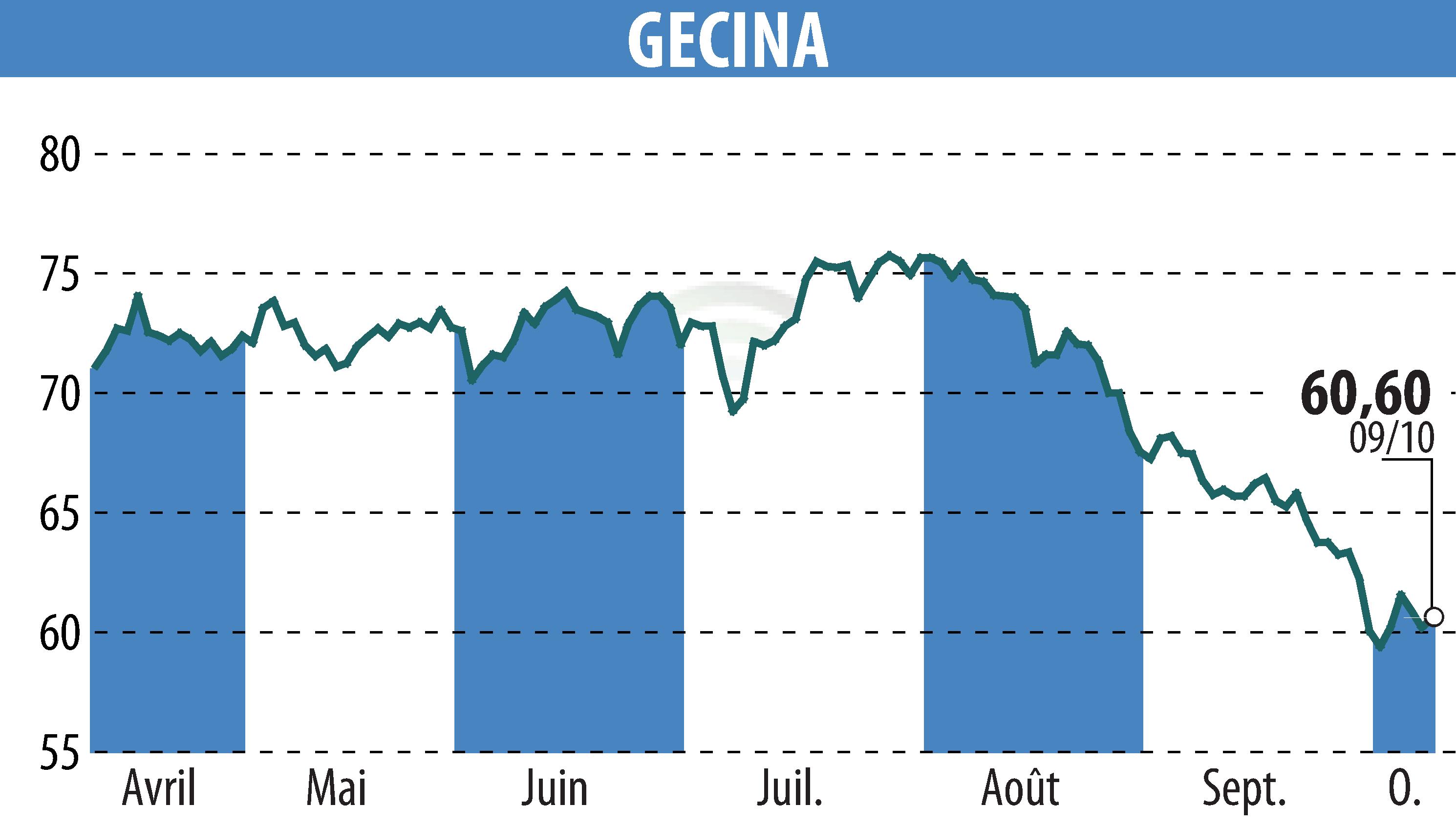 Graphique de l'évolution du cours de l'action GECINA (EPA:GFC).