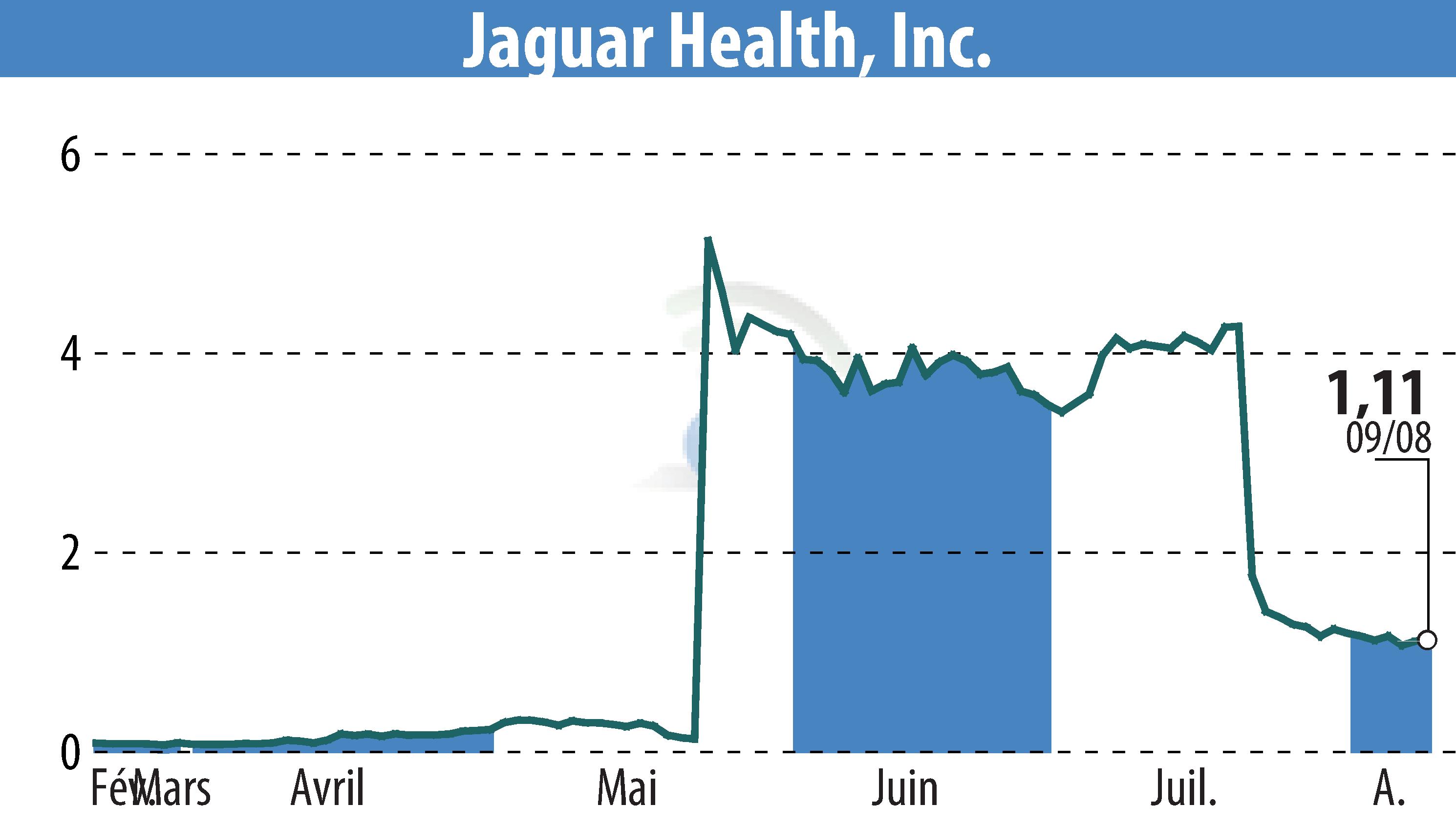 Graphique de l'évolution du cours de l'action Jaguar Health, Inc. (EBR:JAGX).