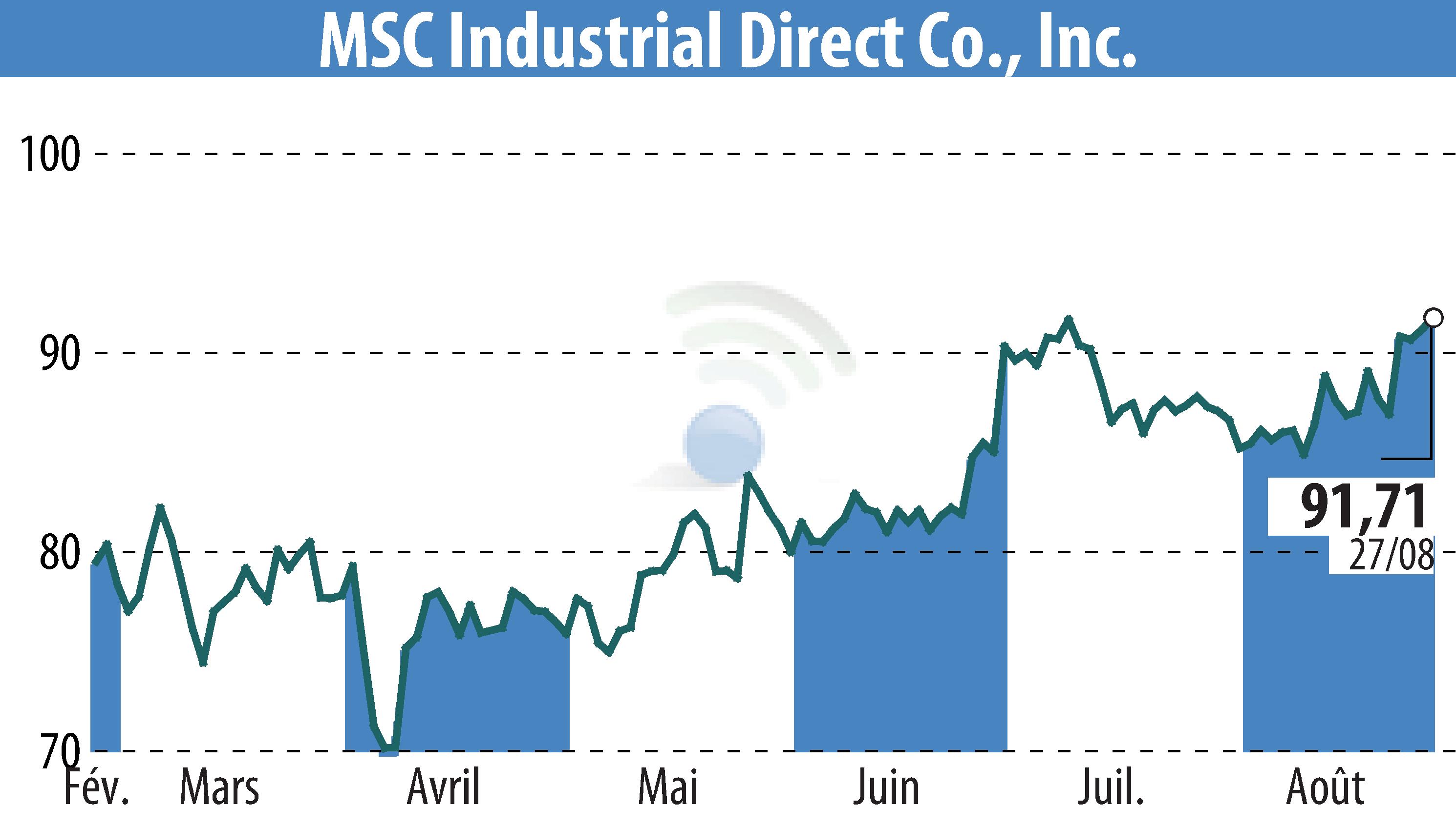 Graphique de l'évolution du cours de l'action MSC Industrial Direct Co. (EBR:MSM).