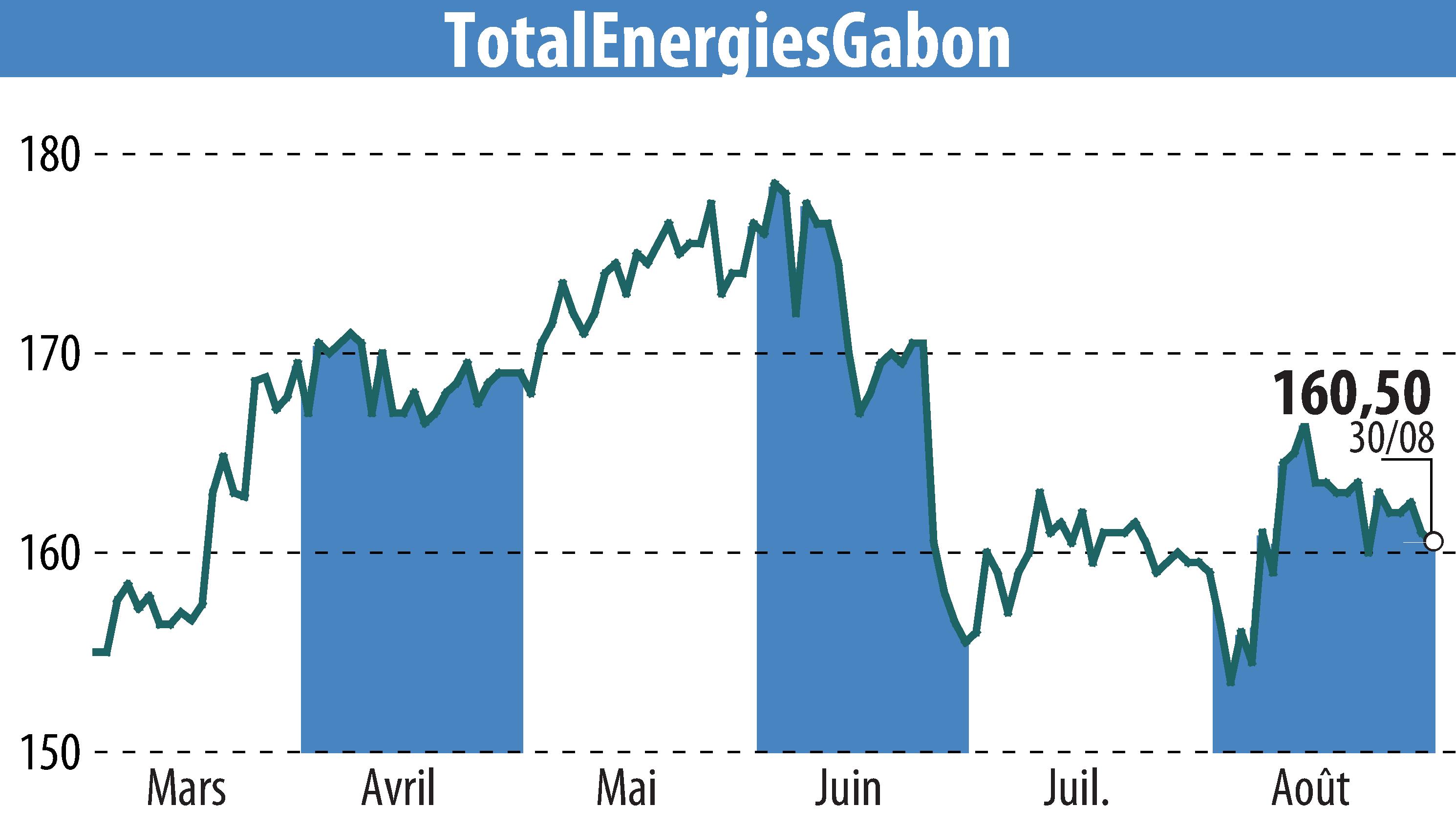 Stock price chart of TOTAL GABON (EPA:EC) showing fluctuations.